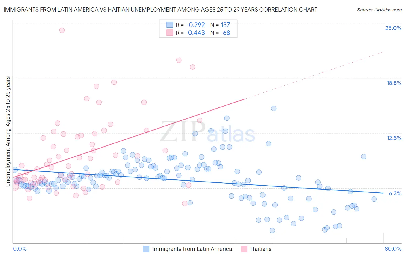 Immigrants from Latin America vs Haitian Unemployment Among Ages 25 to 29 years