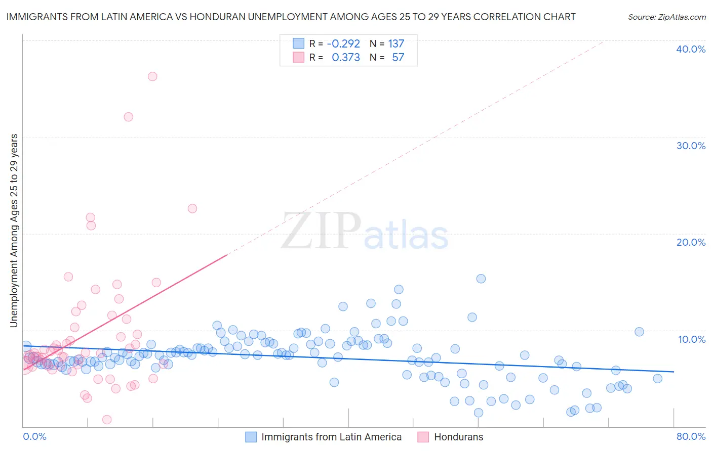 Immigrants from Latin America vs Honduran Unemployment Among Ages 25 to 29 years