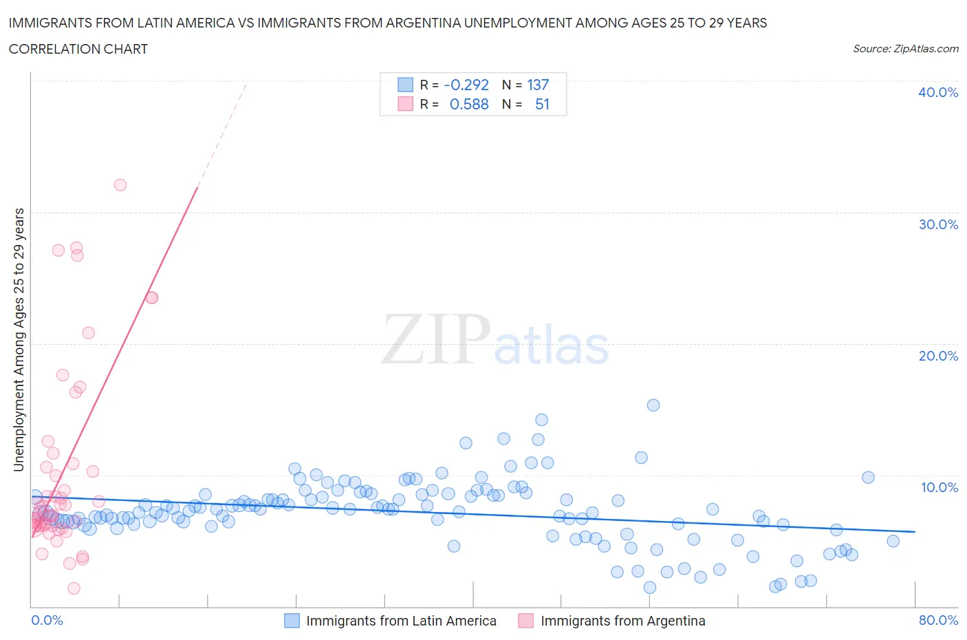 Immigrants from Latin America vs Immigrants from Argentina Unemployment Among Ages 25 to 29 years