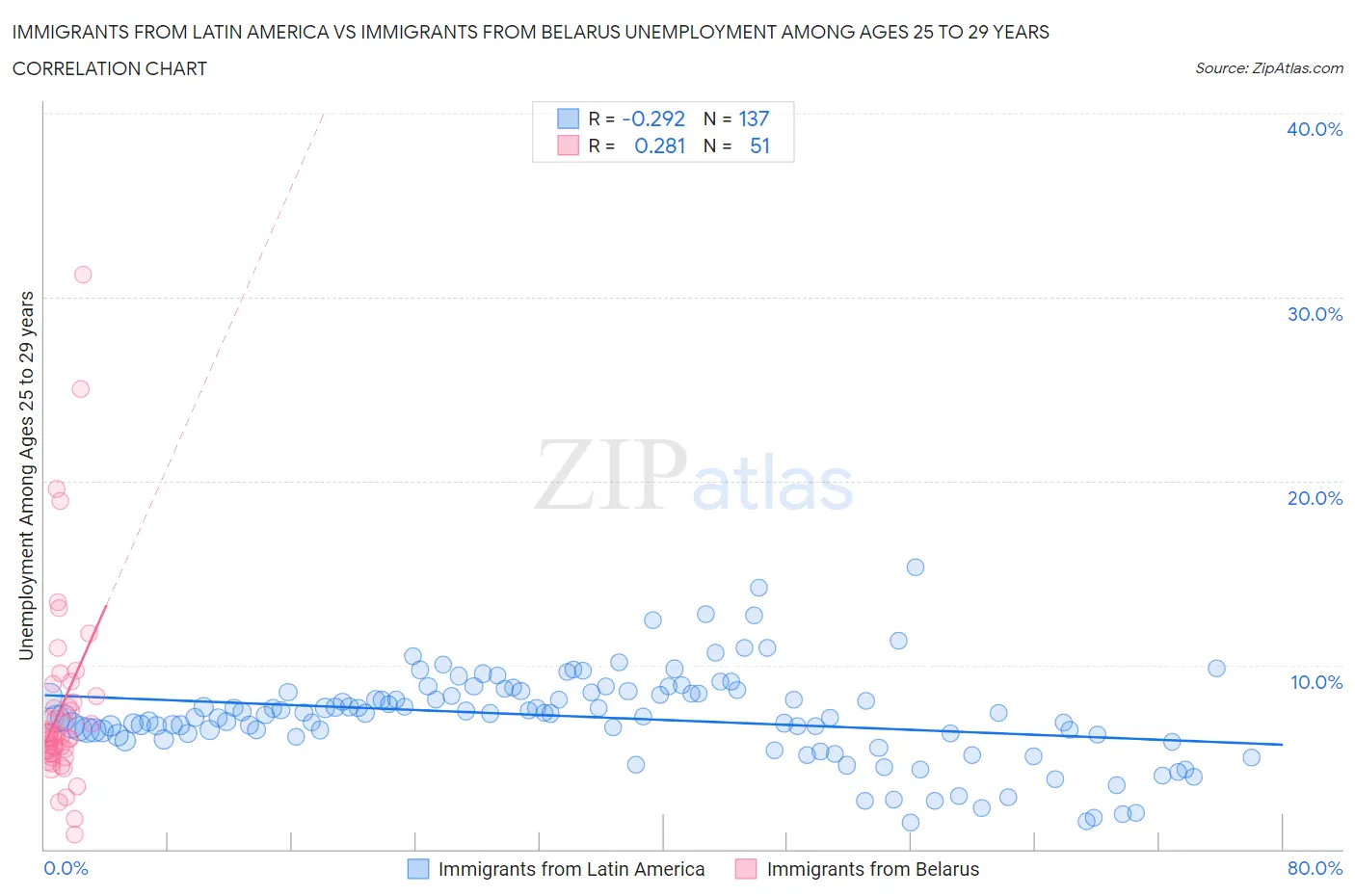 Immigrants from Latin America vs Immigrants from Belarus Unemployment Among Ages 25 to 29 years