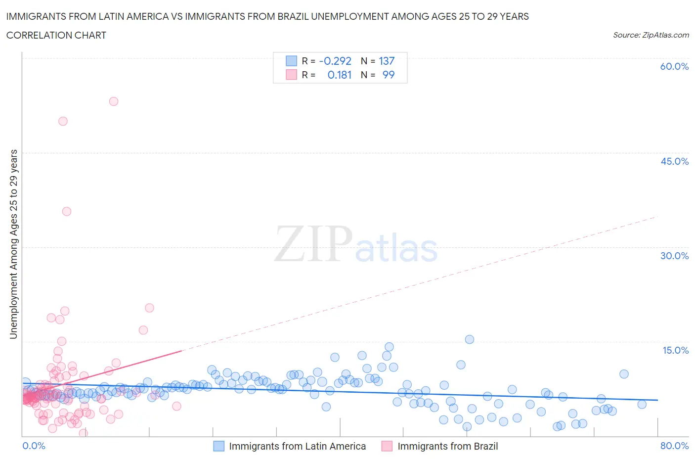 Immigrants from Latin America vs Immigrants from Brazil Unemployment Among Ages 25 to 29 years