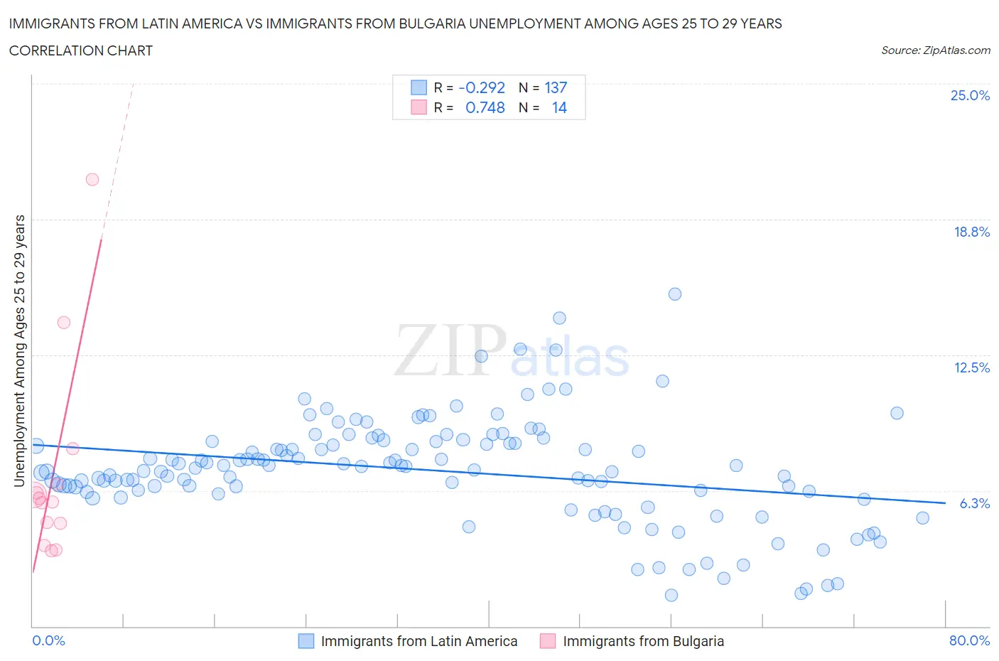 Immigrants from Latin America vs Immigrants from Bulgaria Unemployment Among Ages 25 to 29 years
