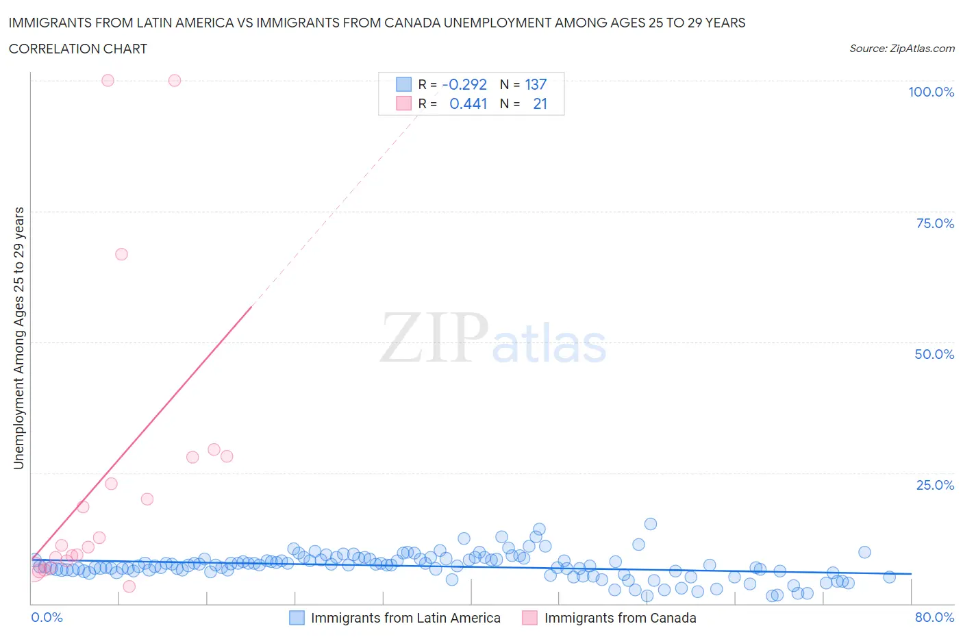 Immigrants from Latin America vs Immigrants from Canada Unemployment Among Ages 25 to 29 years