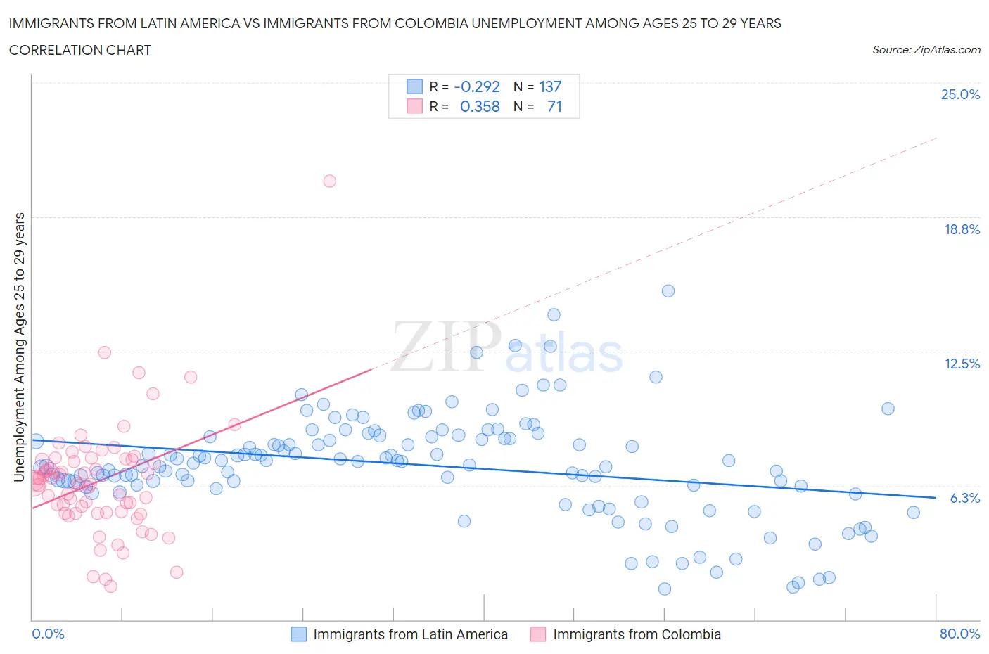 Immigrants from Latin America vs Immigrants from Colombia Unemployment Among Ages 25 to 29 years