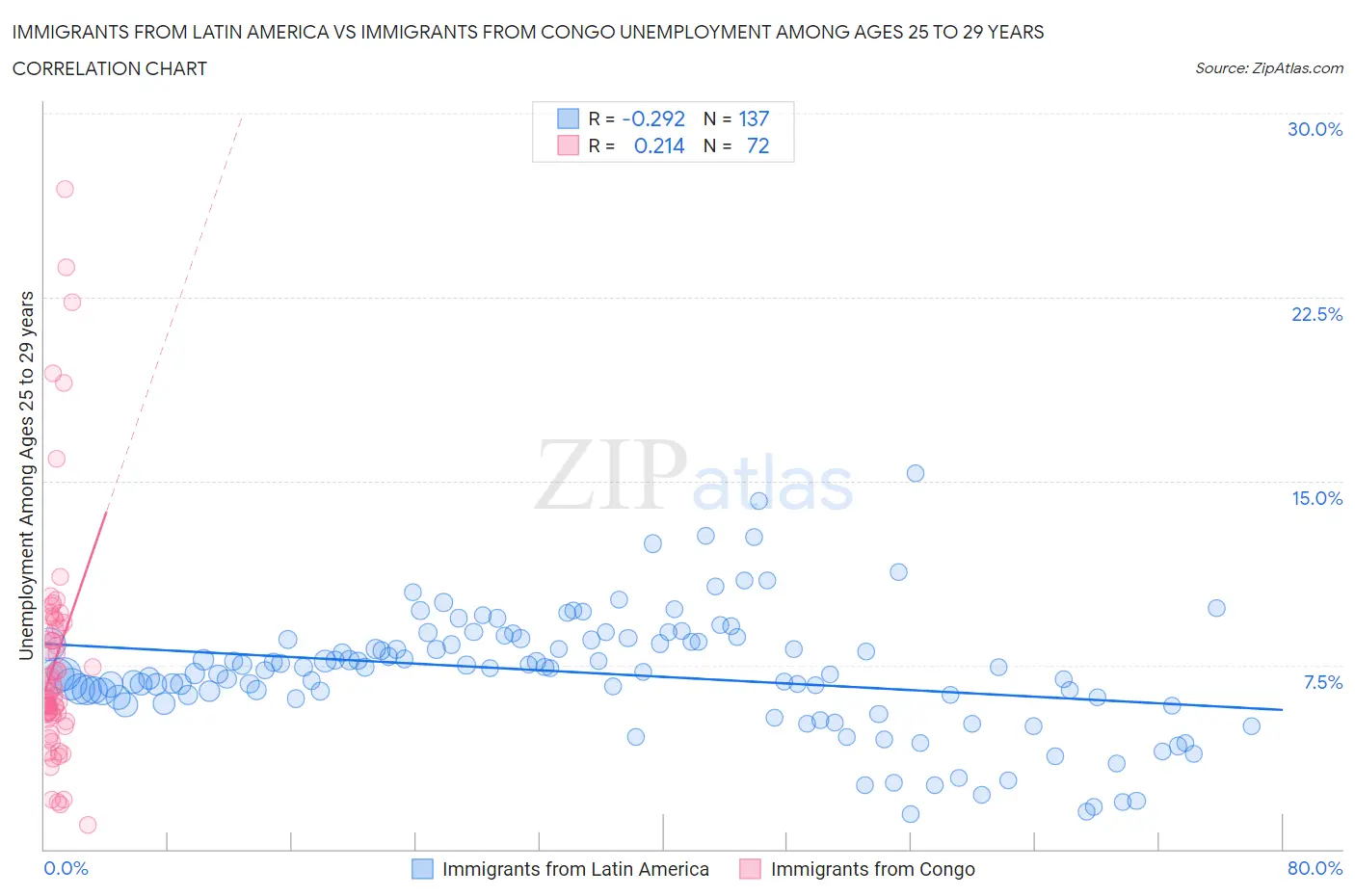 Immigrants from Latin America vs Immigrants from Congo Unemployment Among Ages 25 to 29 years