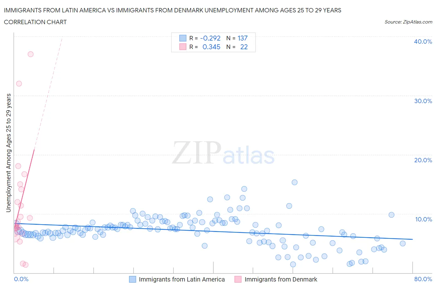 Immigrants from Latin America vs Immigrants from Denmark Unemployment Among Ages 25 to 29 years