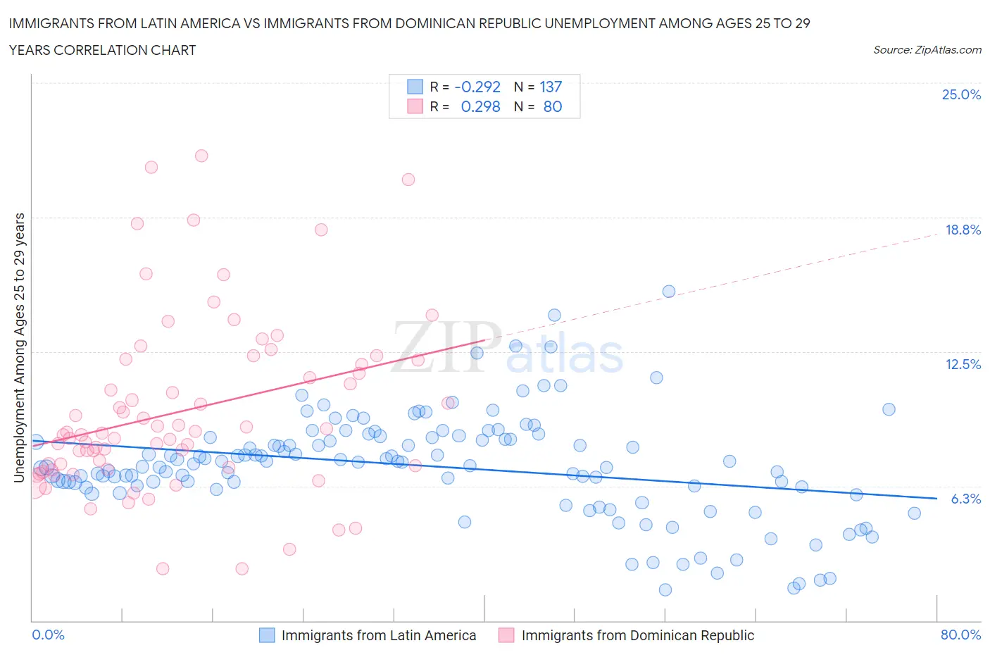 Immigrants from Latin America vs Immigrants from Dominican Republic Unemployment Among Ages 25 to 29 years