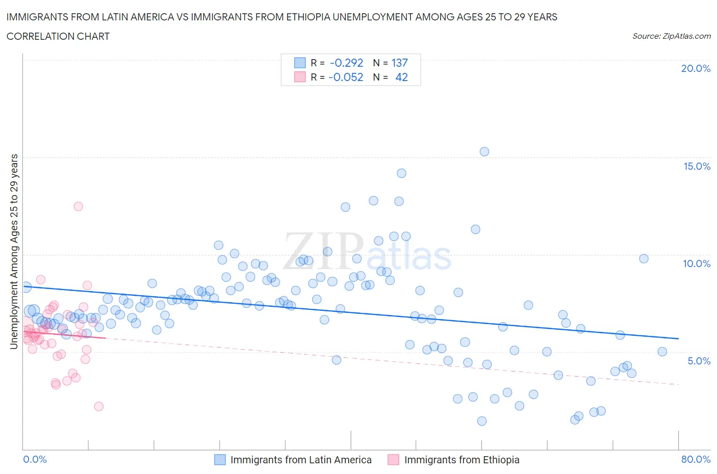 Immigrants from Latin America vs Immigrants from Ethiopia Unemployment Among Ages 25 to 29 years