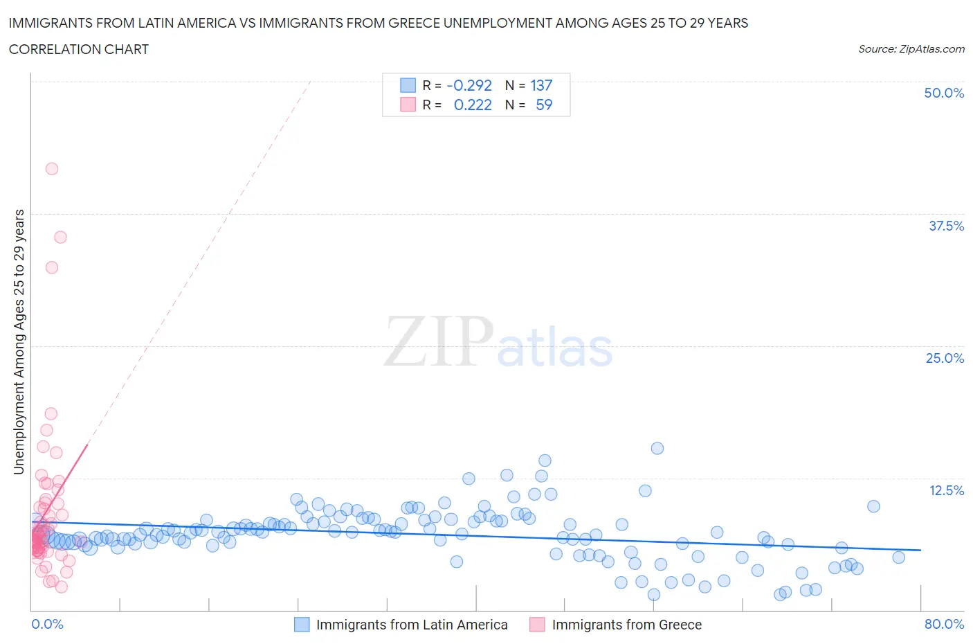Immigrants from Latin America vs Immigrants from Greece Unemployment Among Ages 25 to 29 years