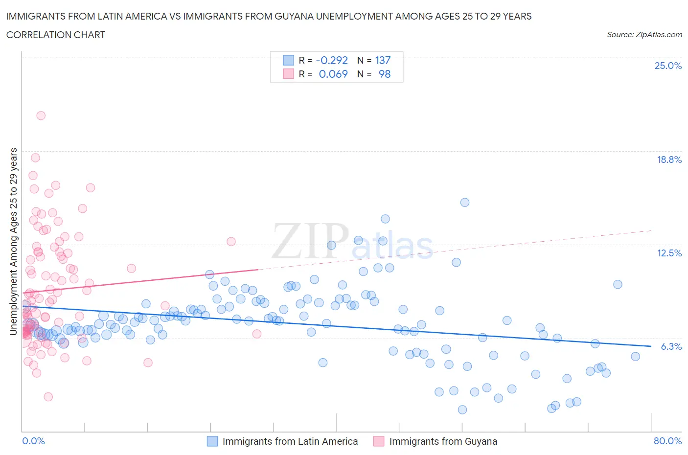 Immigrants from Latin America vs Immigrants from Guyana Unemployment Among Ages 25 to 29 years