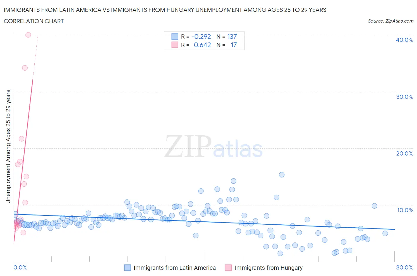 Immigrants from Latin America vs Immigrants from Hungary Unemployment Among Ages 25 to 29 years