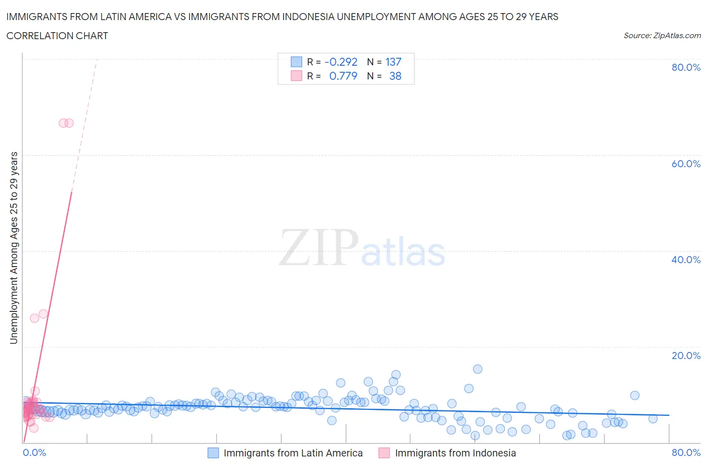 Immigrants from Latin America vs Immigrants from Indonesia Unemployment Among Ages 25 to 29 years