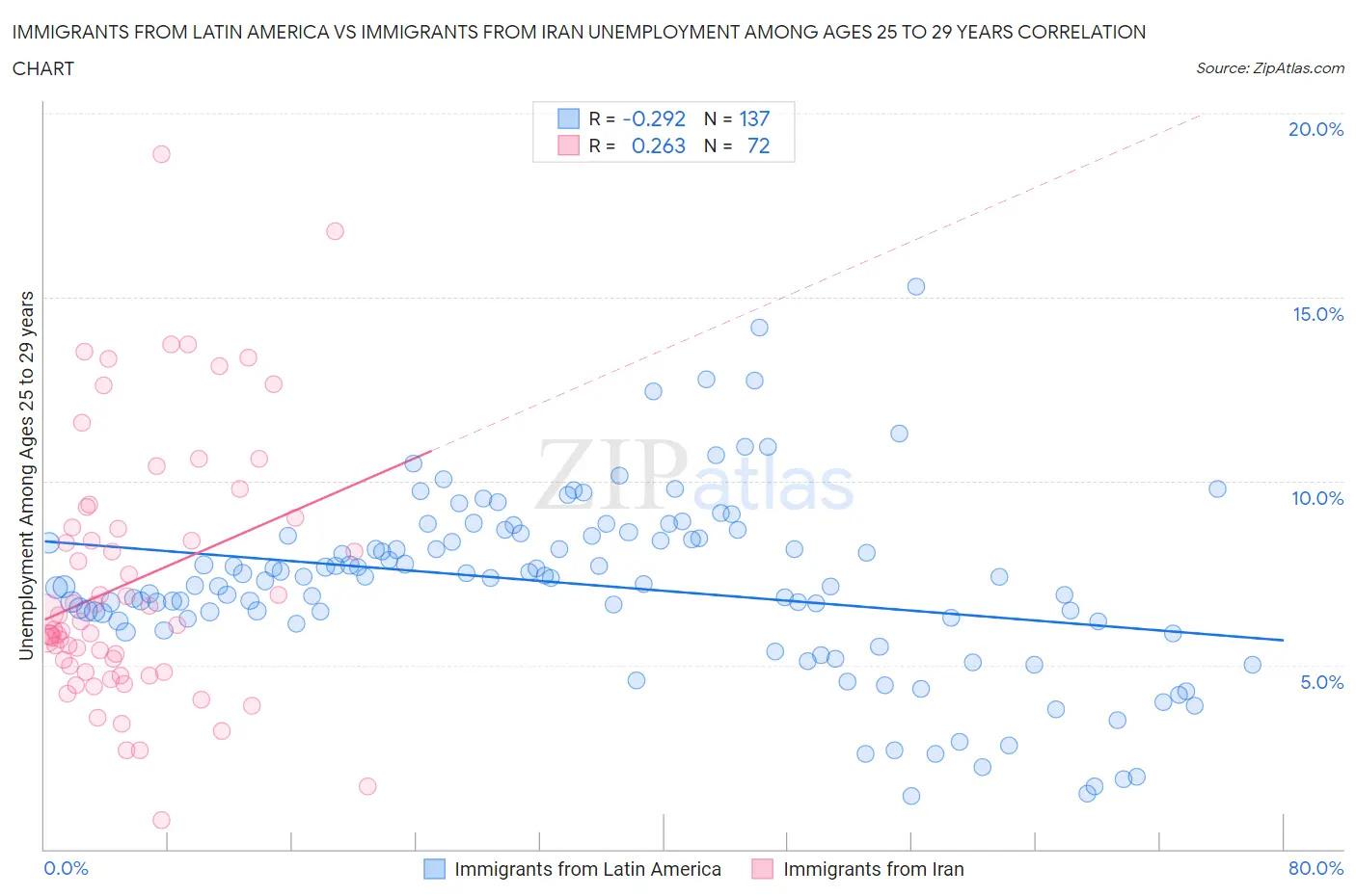 Immigrants from Latin America vs Immigrants from Iran Unemployment Among Ages 25 to 29 years