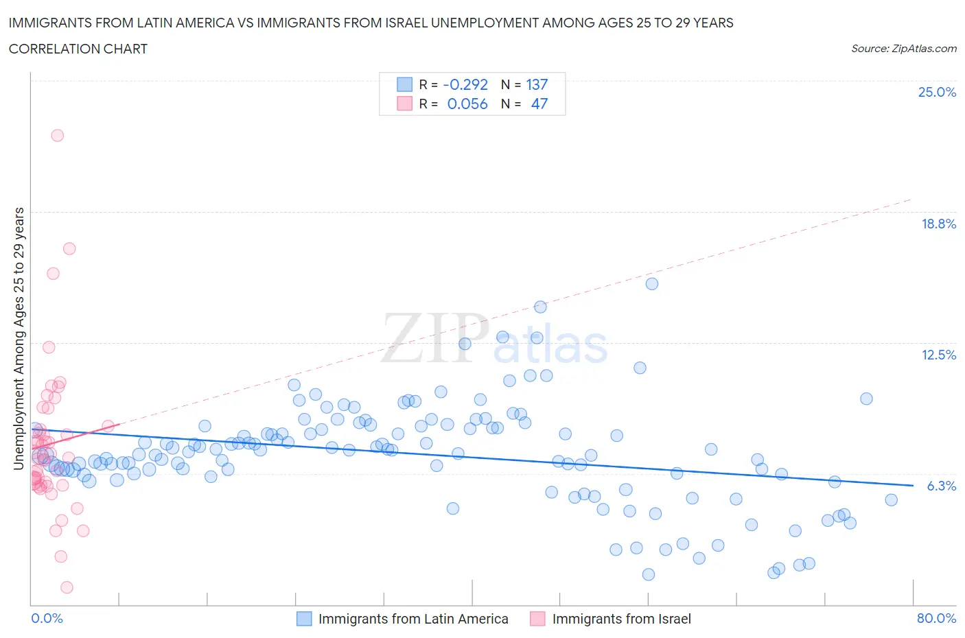 Immigrants from Latin America vs Immigrants from Israel Unemployment Among Ages 25 to 29 years