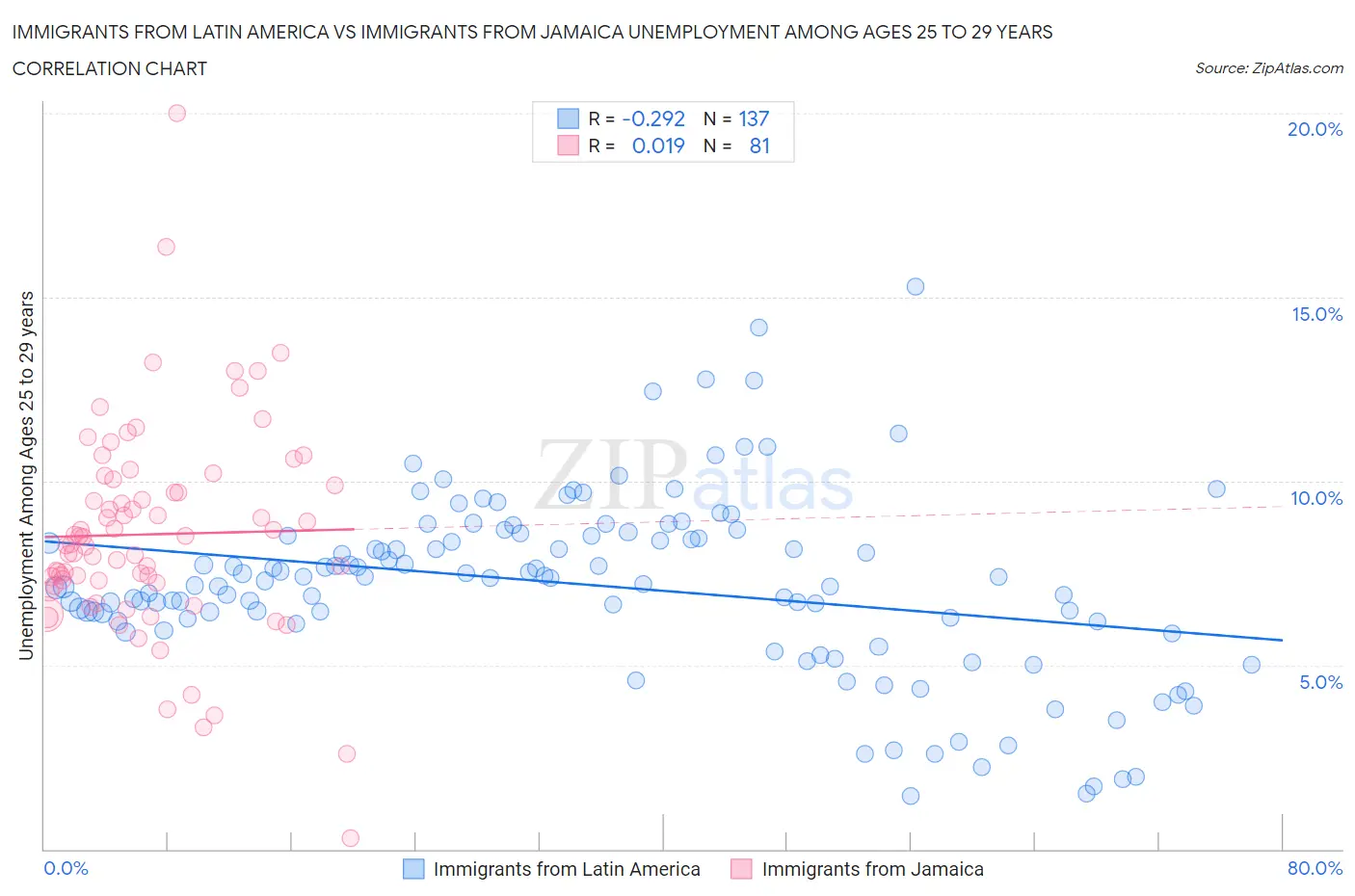 Immigrants from Latin America vs Immigrants from Jamaica Unemployment Among Ages 25 to 29 years