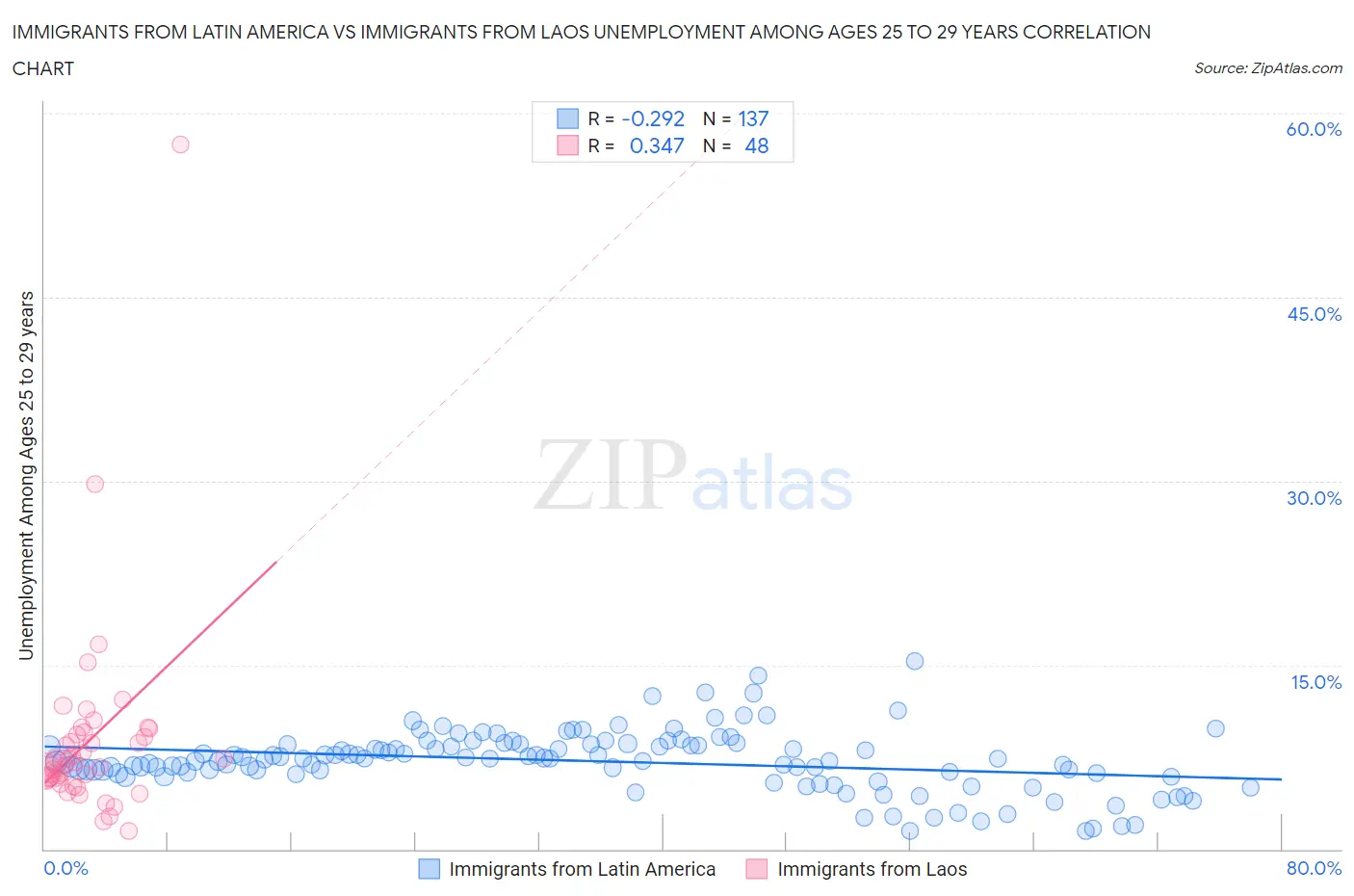 Immigrants from Latin America vs Immigrants from Laos Unemployment Among Ages 25 to 29 years