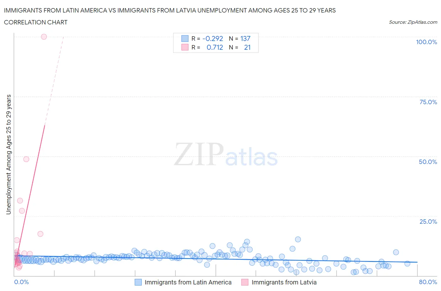 Immigrants from Latin America vs Immigrants from Latvia Unemployment Among Ages 25 to 29 years