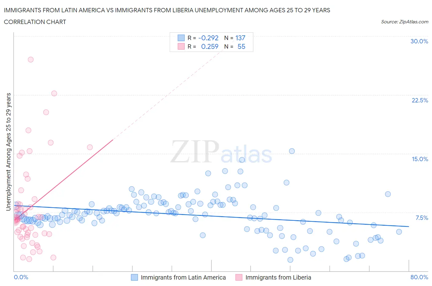 Immigrants from Latin America vs Immigrants from Liberia Unemployment Among Ages 25 to 29 years