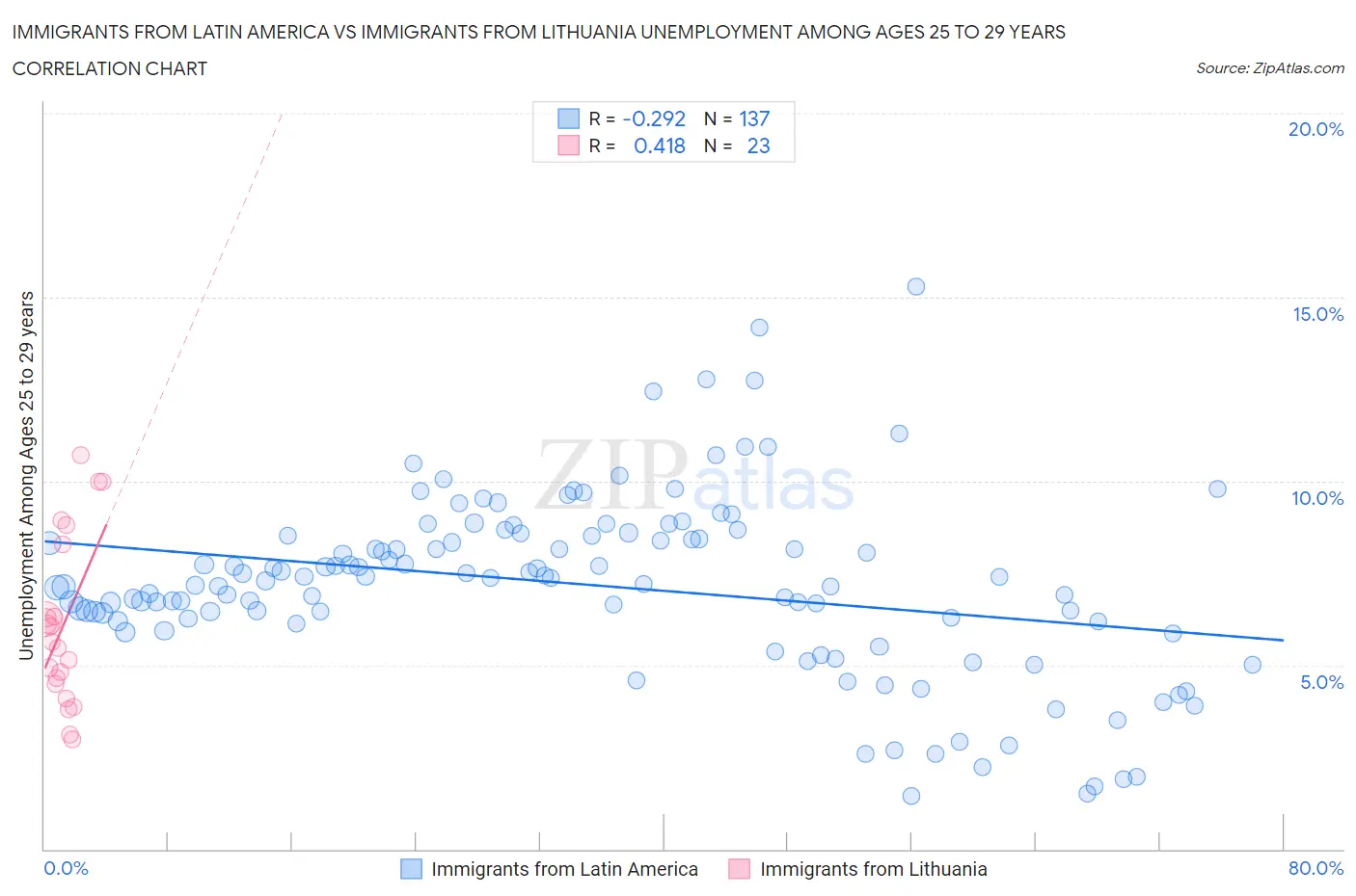 Immigrants from Latin America vs Immigrants from Lithuania Unemployment Among Ages 25 to 29 years