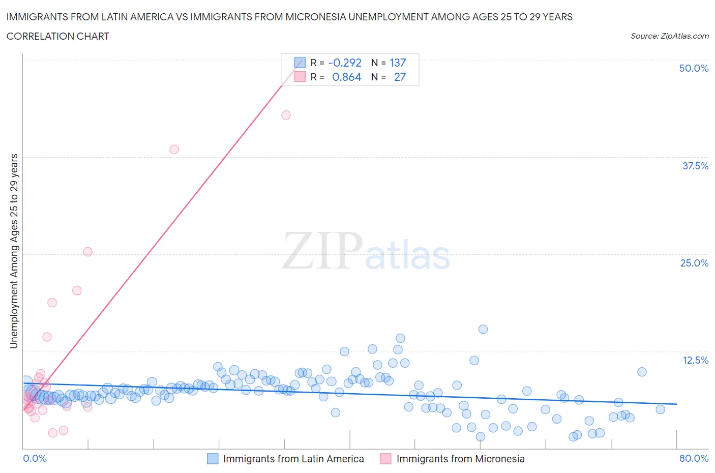 Immigrants from Latin America vs Immigrants from Micronesia Unemployment Among Ages 25 to 29 years