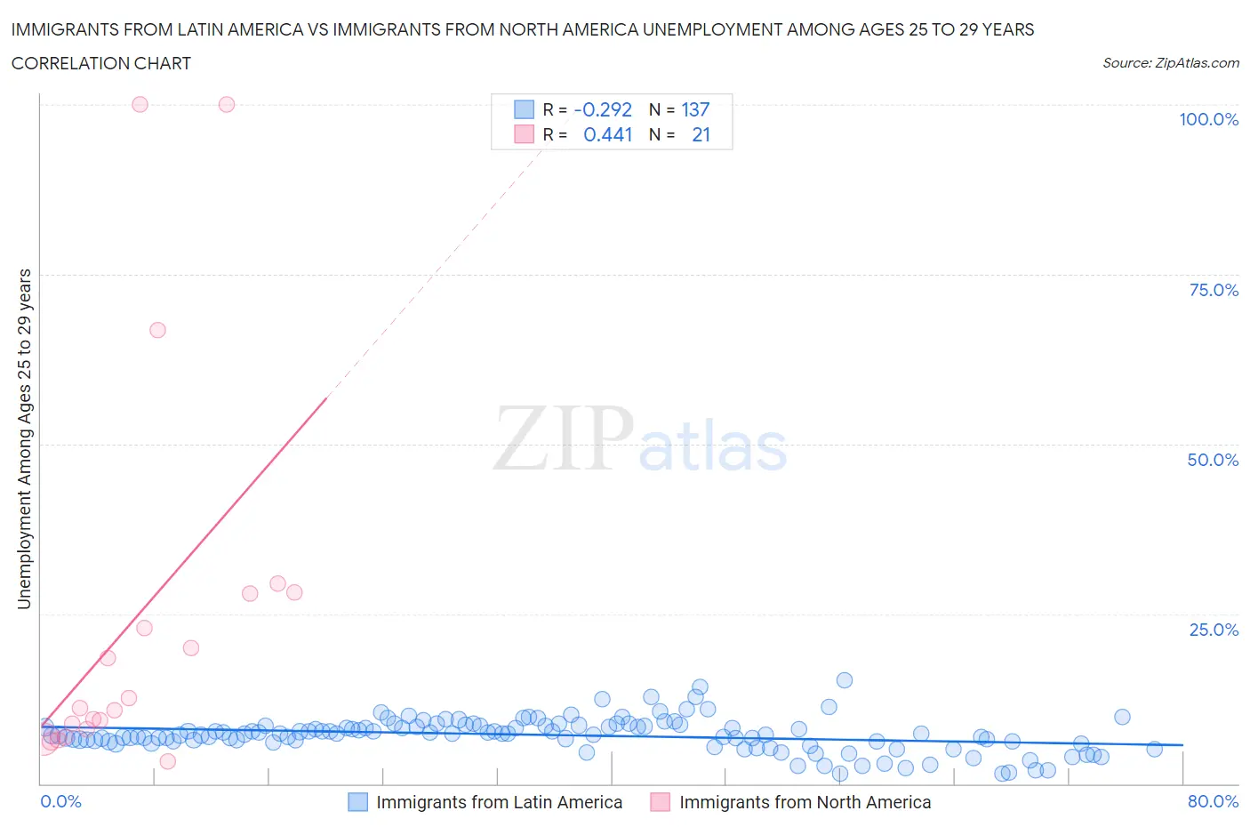 Immigrants from Latin America vs Immigrants from North America Unemployment Among Ages 25 to 29 years