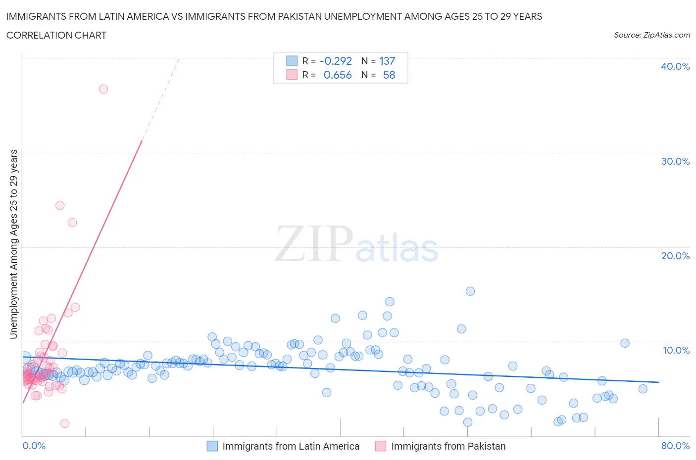 Immigrants from Latin America vs Immigrants from Pakistan Unemployment Among Ages 25 to 29 years