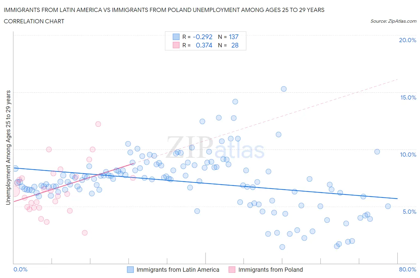 Immigrants from Latin America vs Immigrants from Poland Unemployment Among Ages 25 to 29 years