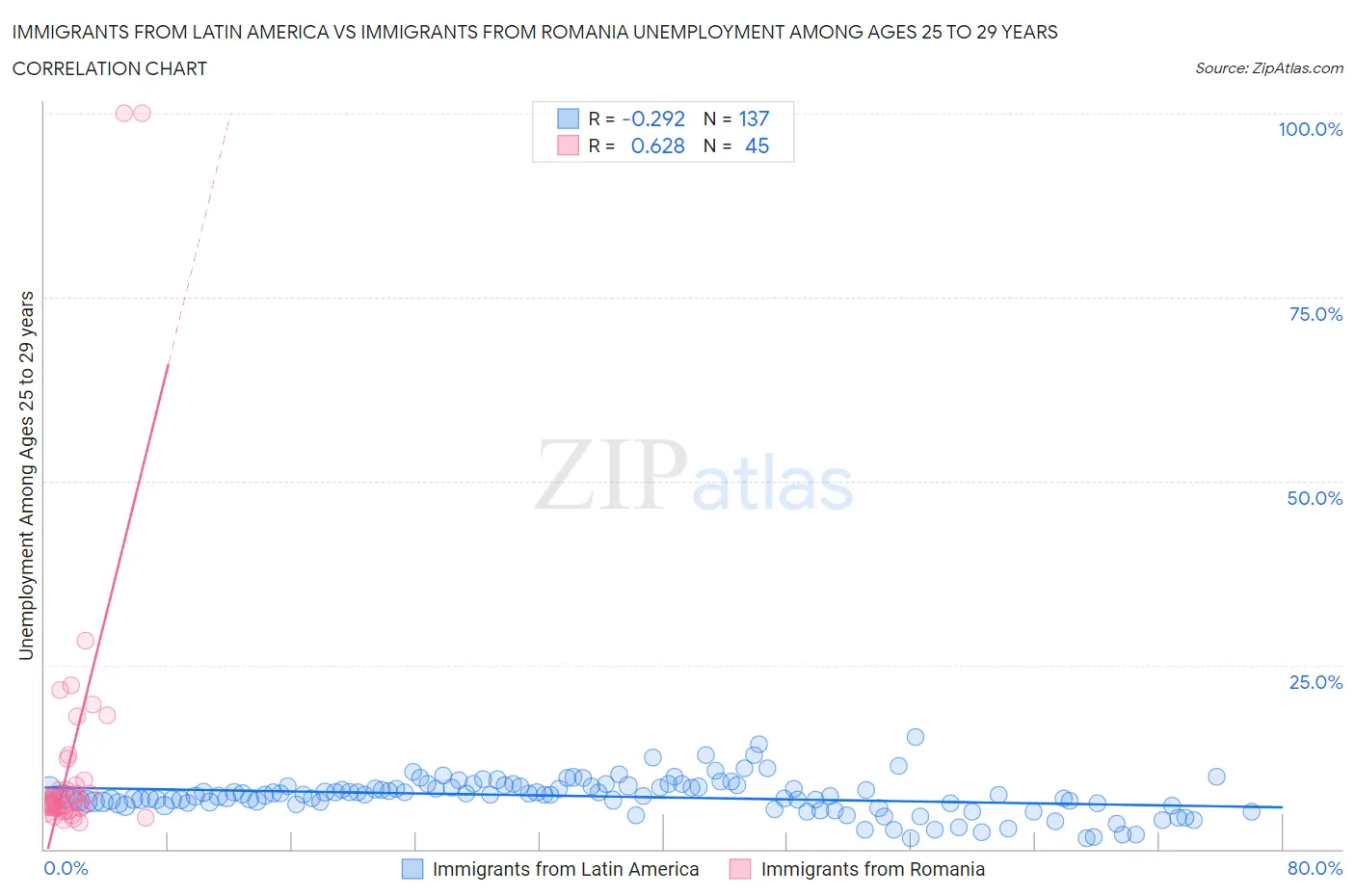 Immigrants from Latin America vs Immigrants from Romania Unemployment Among Ages 25 to 29 years