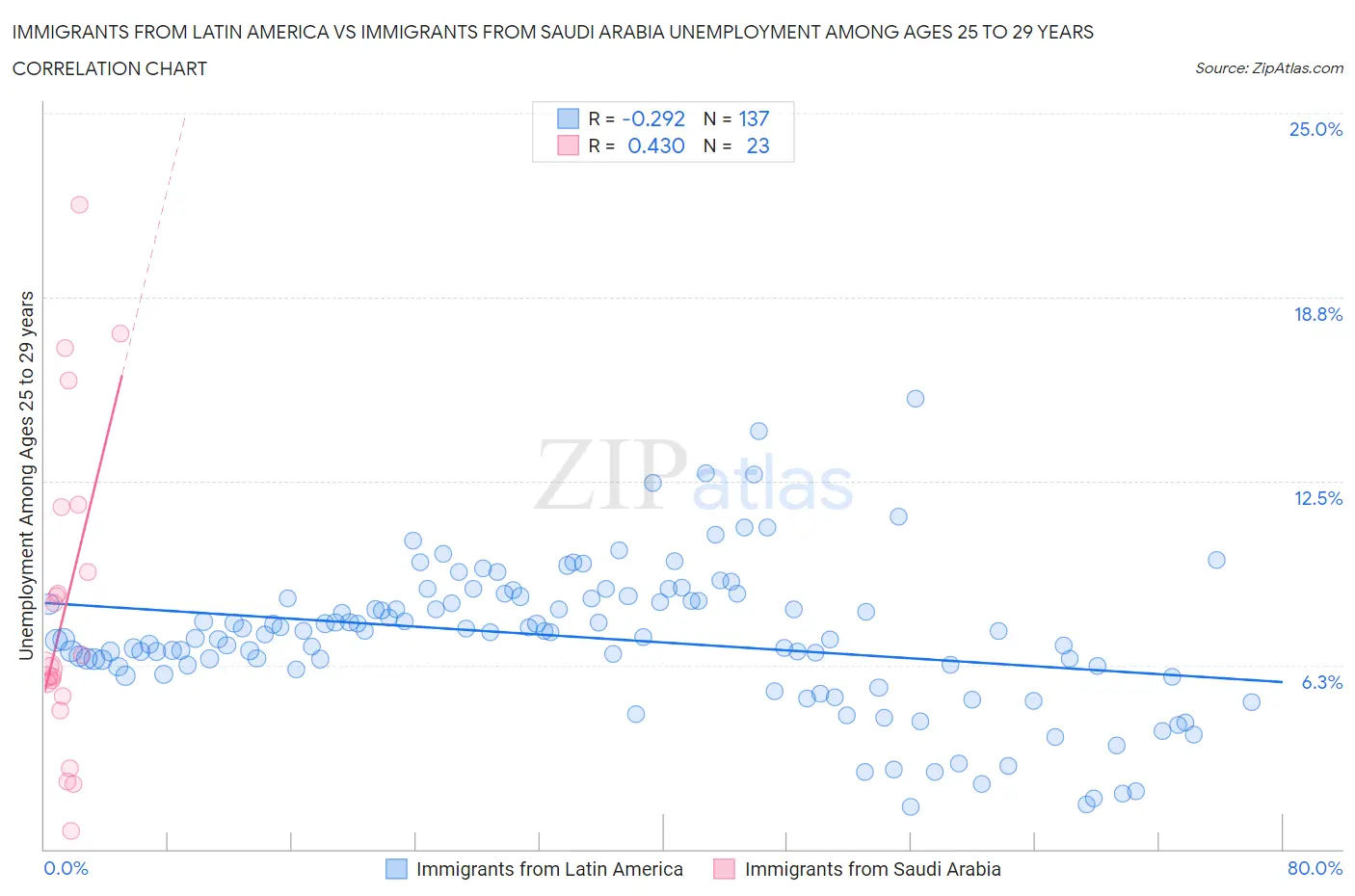 Immigrants from Latin America vs Immigrants from Saudi Arabia Unemployment Among Ages 25 to 29 years