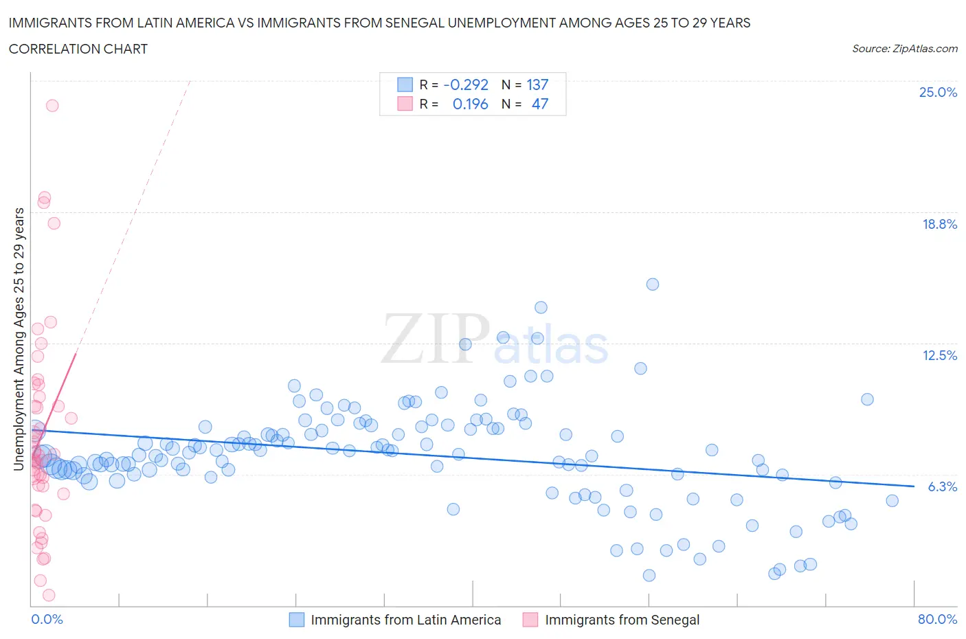 Immigrants from Latin America vs Immigrants from Senegal Unemployment Among Ages 25 to 29 years