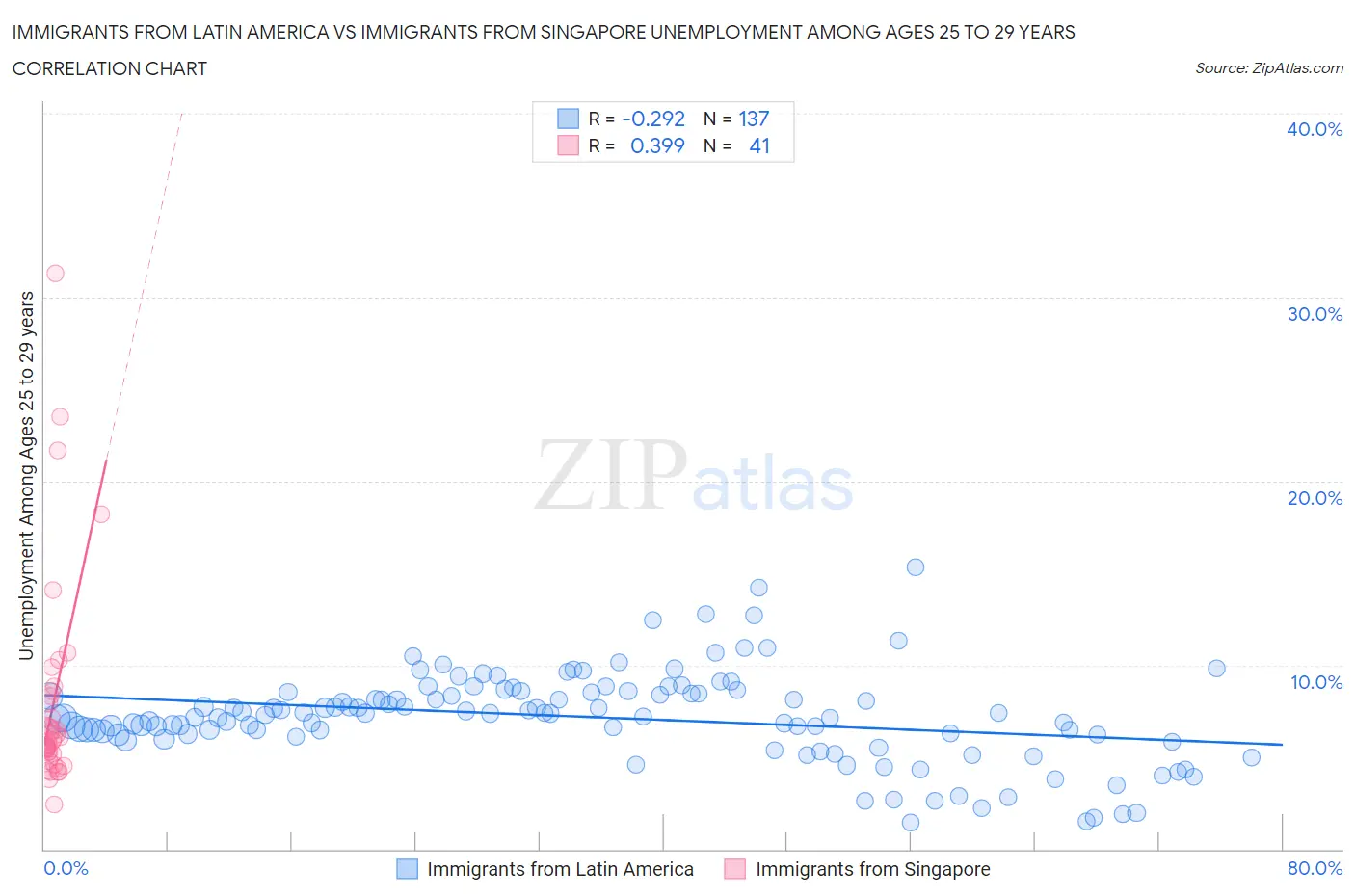 Immigrants from Latin America vs Immigrants from Singapore Unemployment Among Ages 25 to 29 years