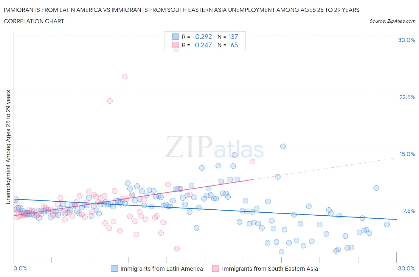 Immigrants from Latin America vs Immigrants from South Eastern Asia Unemployment Among Ages 25 to 29 years
