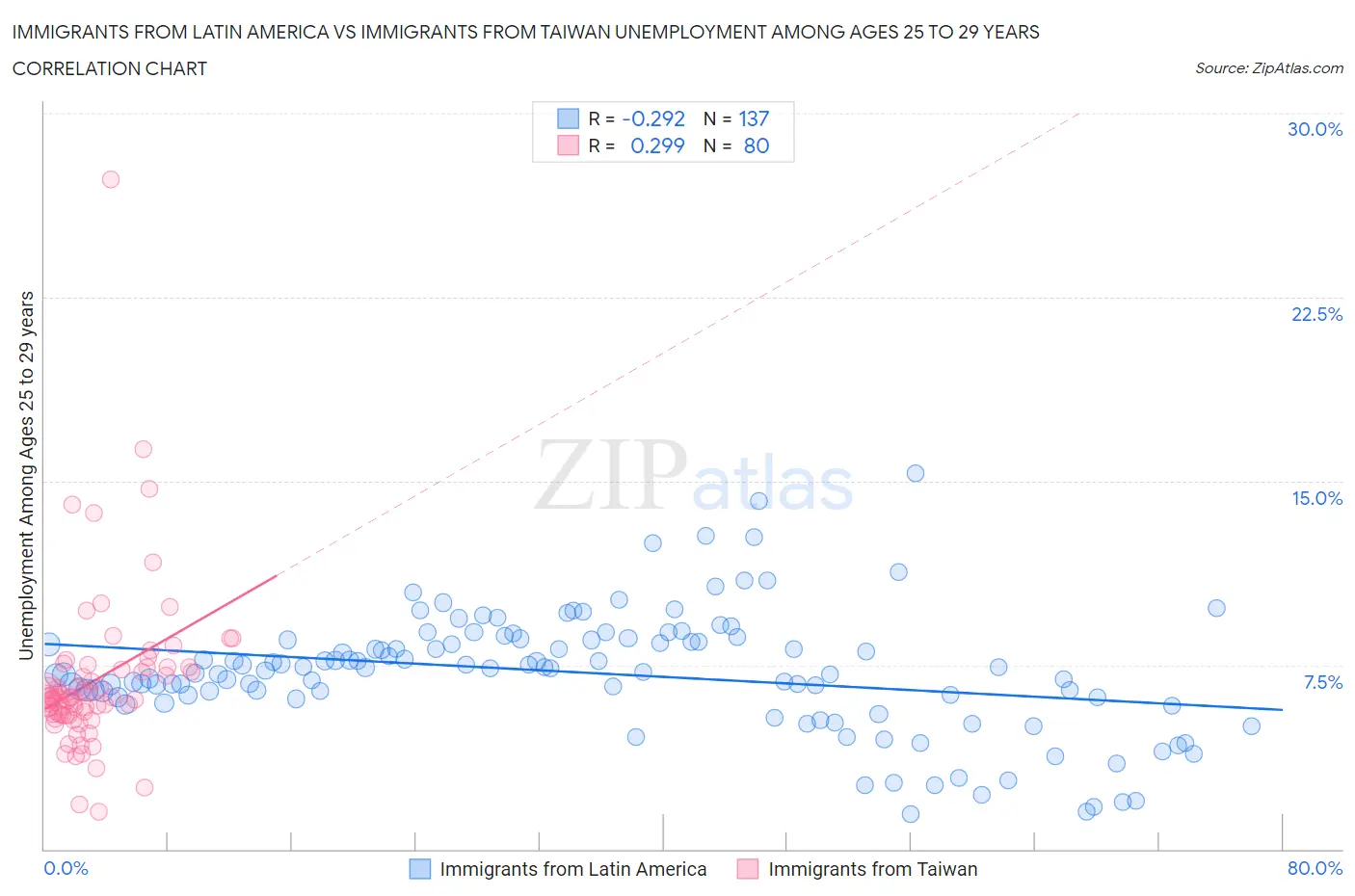 Immigrants from Latin America vs Immigrants from Taiwan Unemployment Among Ages 25 to 29 years