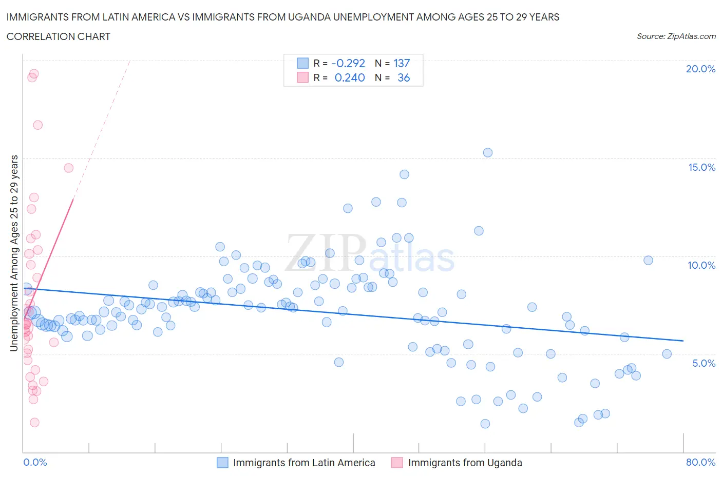 Immigrants from Latin America vs Immigrants from Uganda Unemployment Among Ages 25 to 29 years