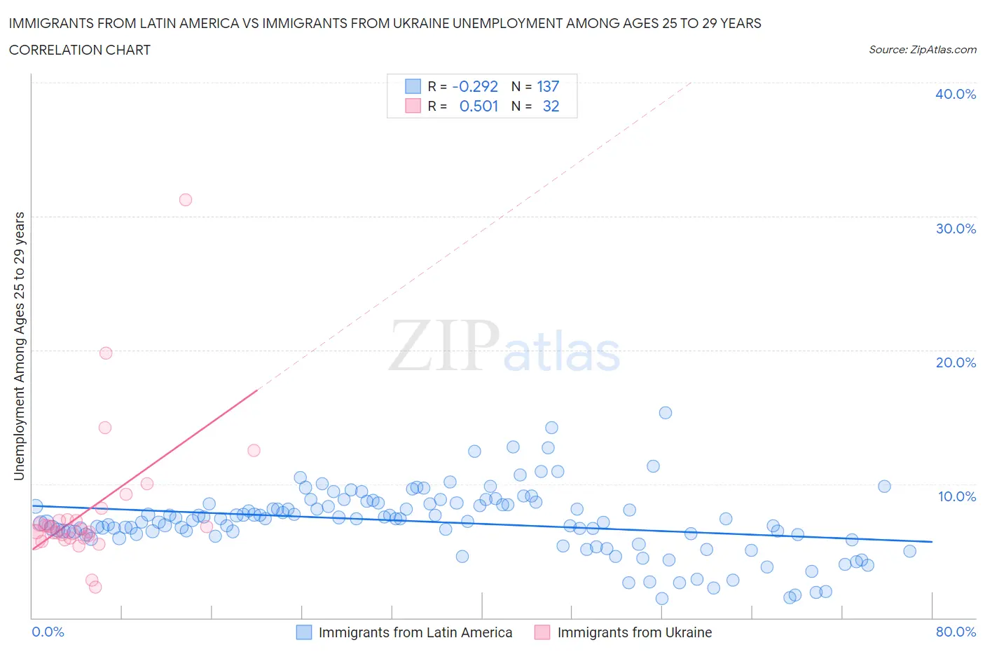 Immigrants from Latin America vs Immigrants from Ukraine Unemployment Among Ages 25 to 29 years