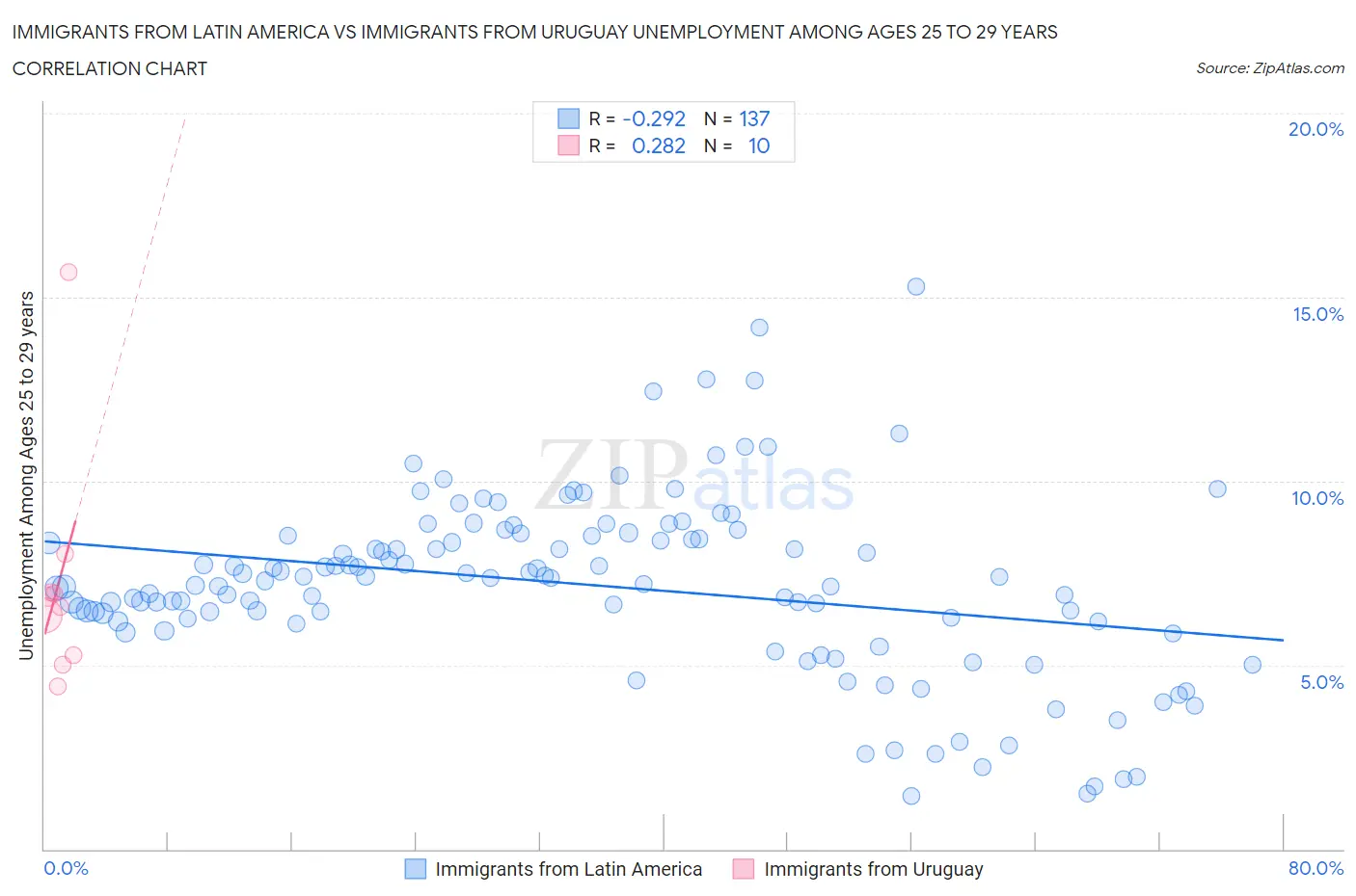 Immigrants from Latin America vs Immigrants from Uruguay Unemployment Among Ages 25 to 29 years