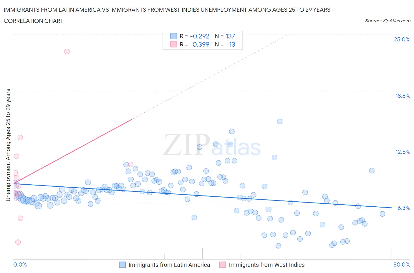 Immigrants from Latin America vs Immigrants from West Indies Unemployment Among Ages 25 to 29 years