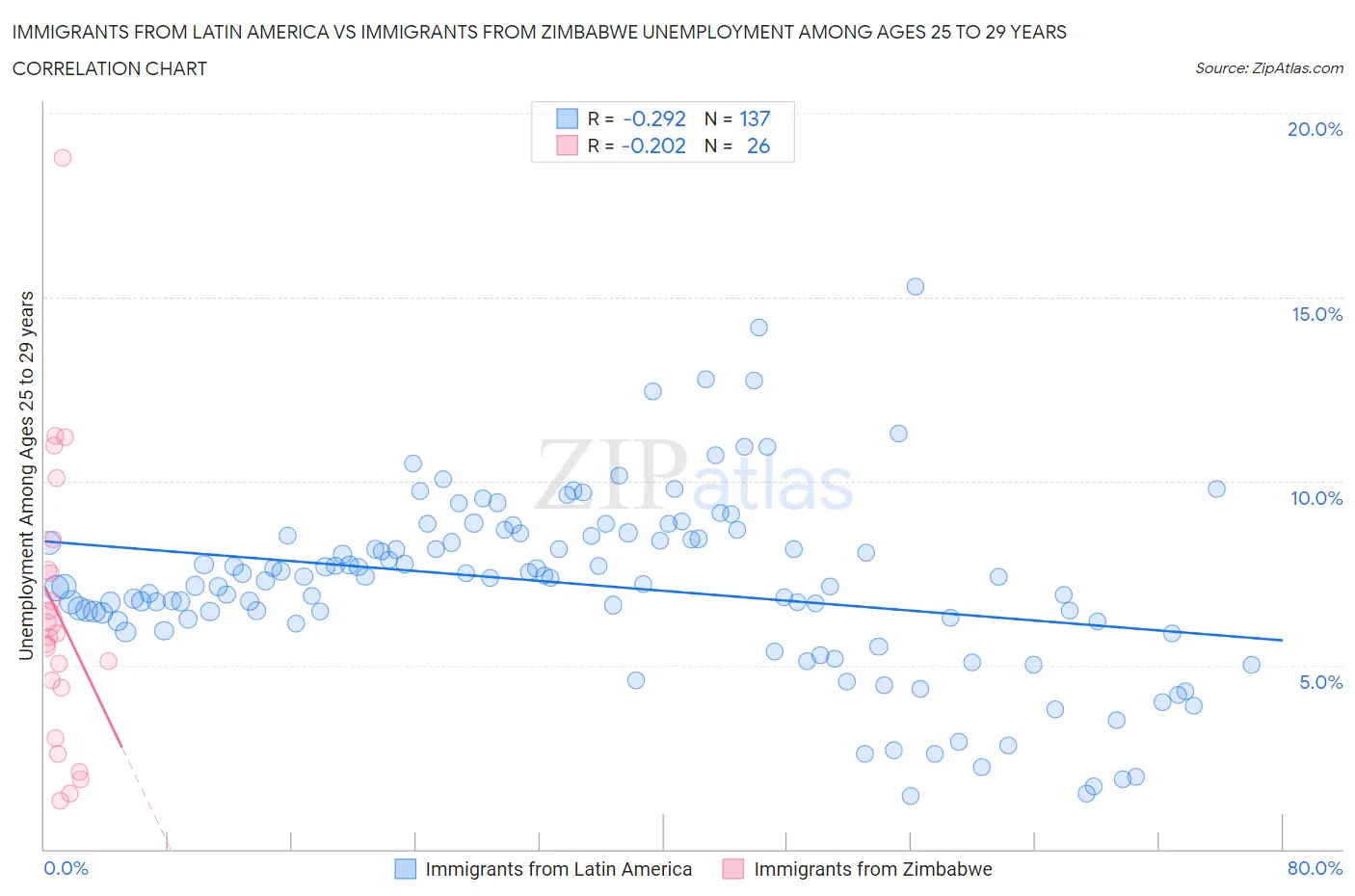 Immigrants from Latin America vs Immigrants from Zimbabwe Unemployment Among Ages 25 to 29 years