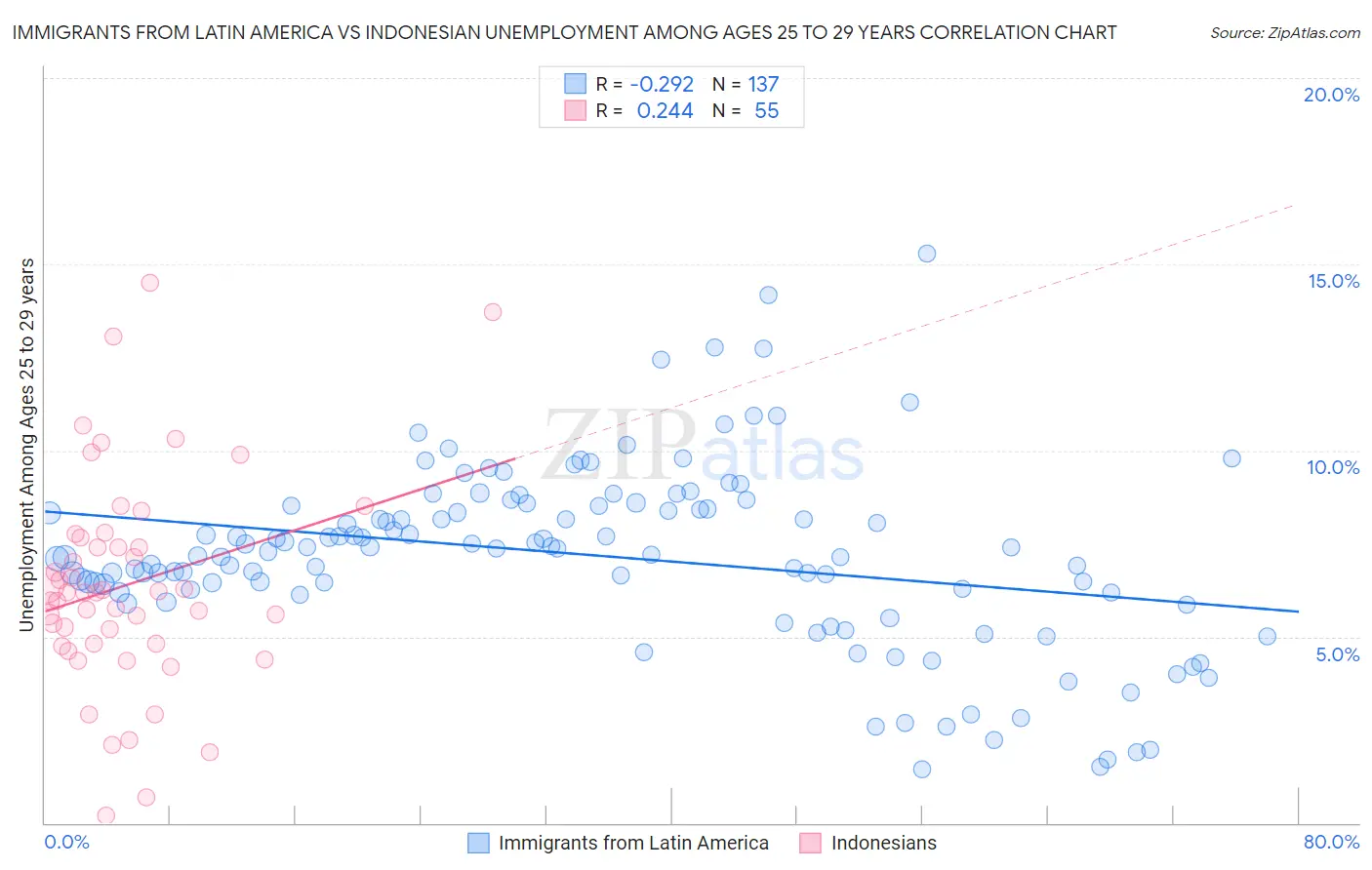 Immigrants from Latin America vs Indonesian Unemployment Among Ages 25 to 29 years