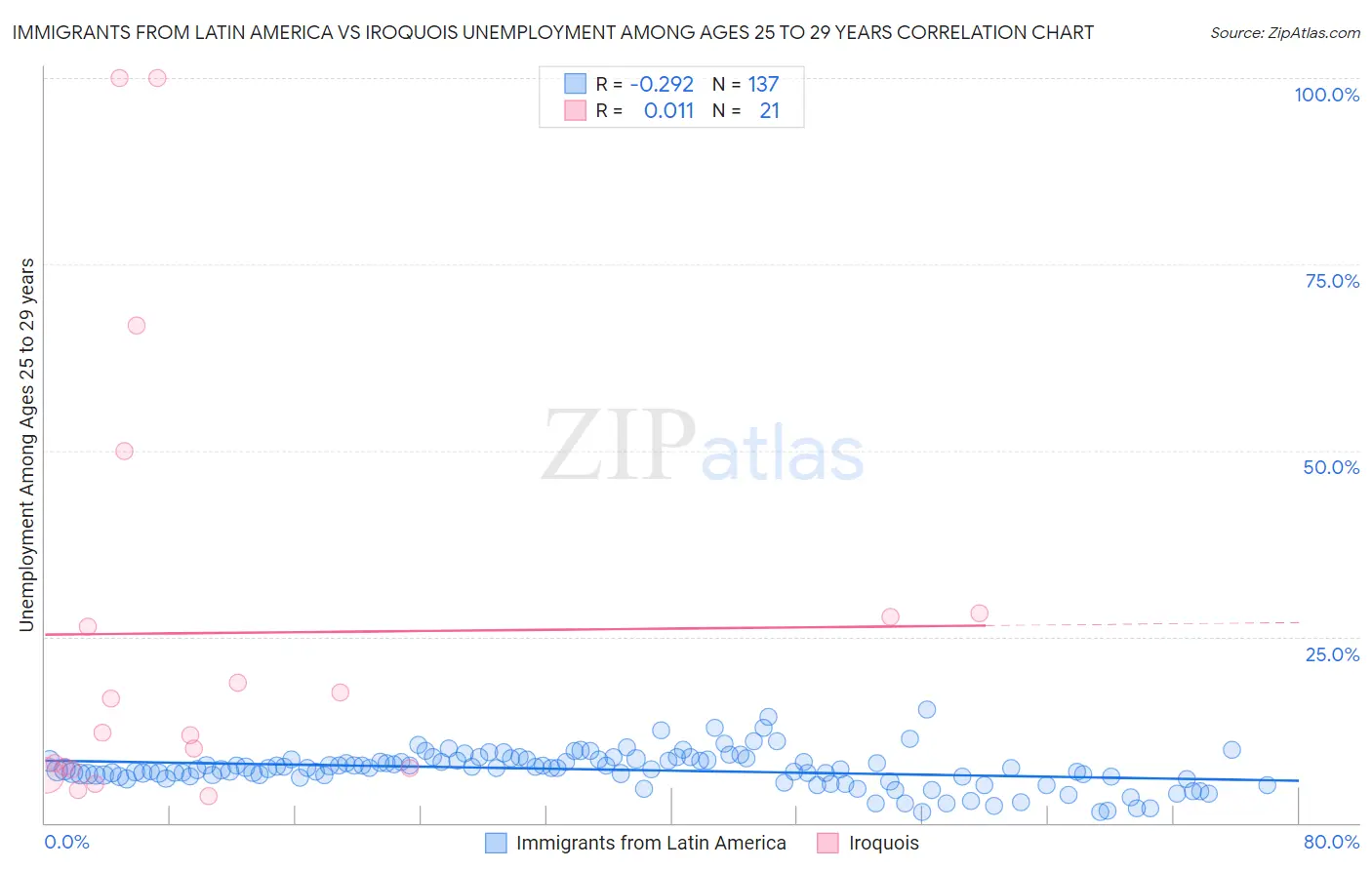 Immigrants from Latin America vs Iroquois Unemployment Among Ages 25 to 29 years