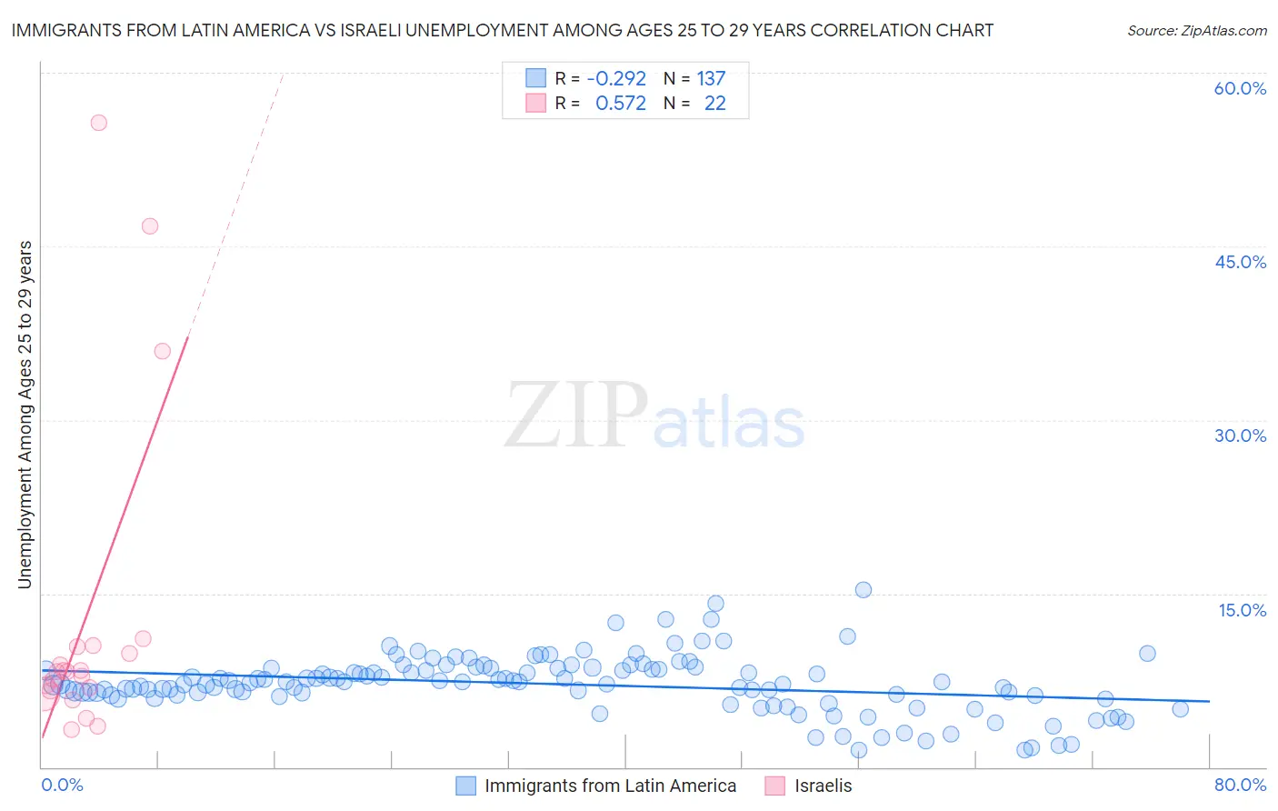 Immigrants from Latin America vs Israeli Unemployment Among Ages 25 to 29 years