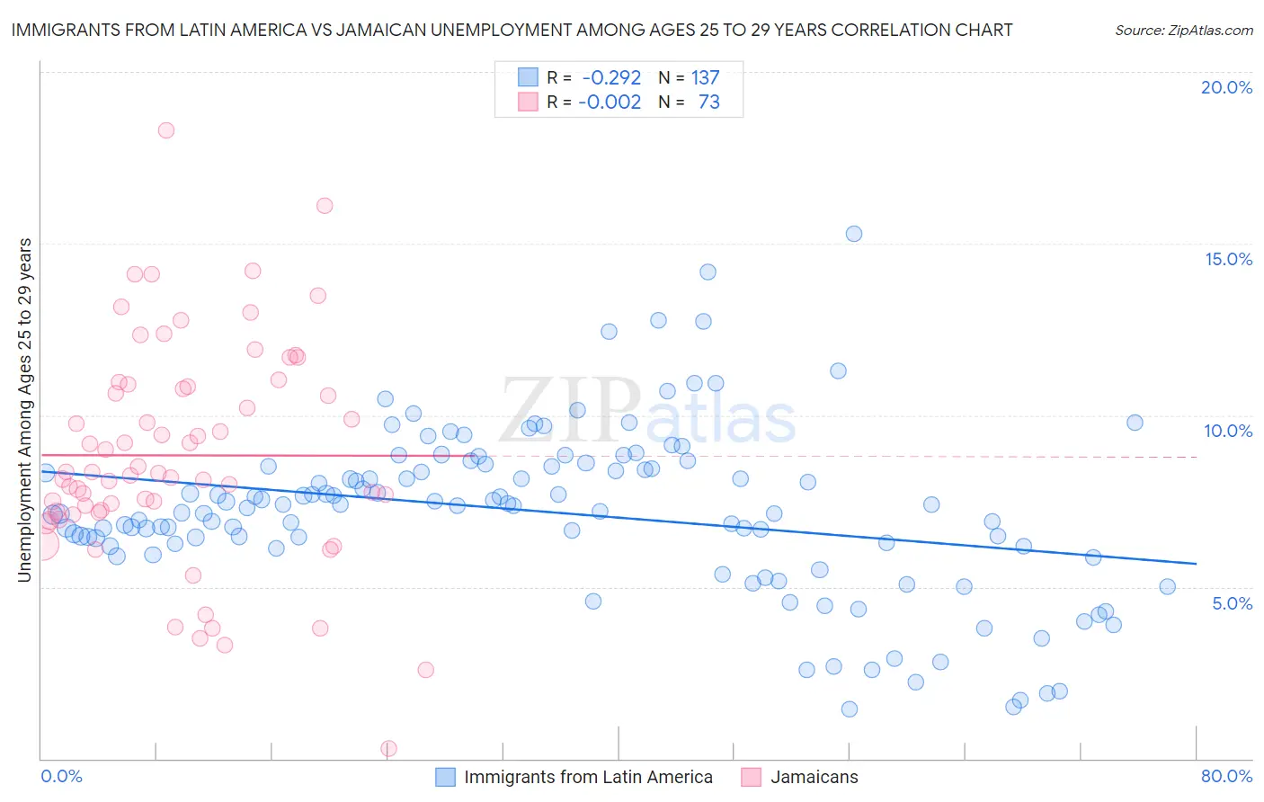 Immigrants from Latin America vs Jamaican Unemployment Among Ages 25 to 29 years