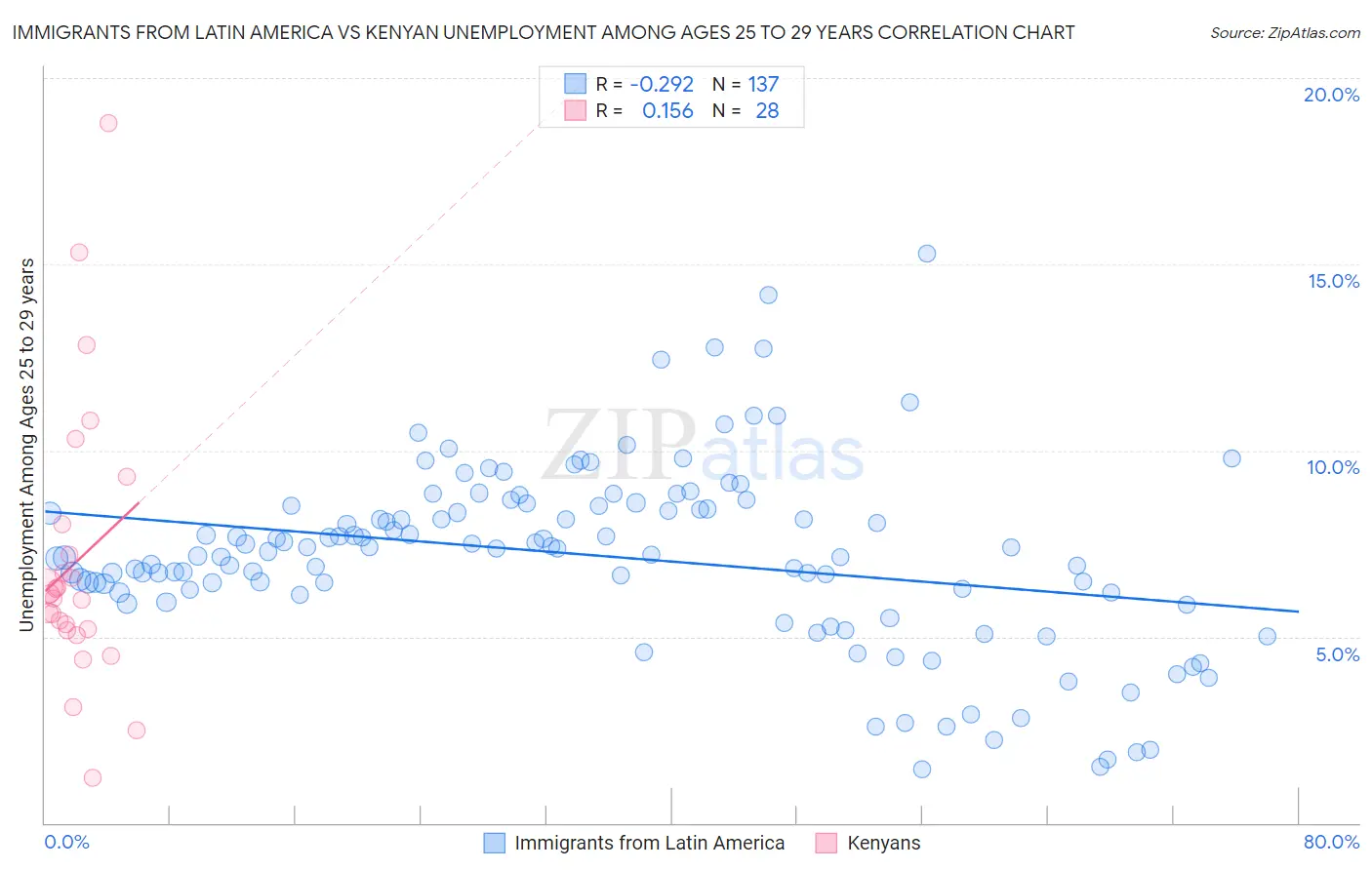 Immigrants from Latin America vs Kenyan Unemployment Among Ages 25 to 29 years