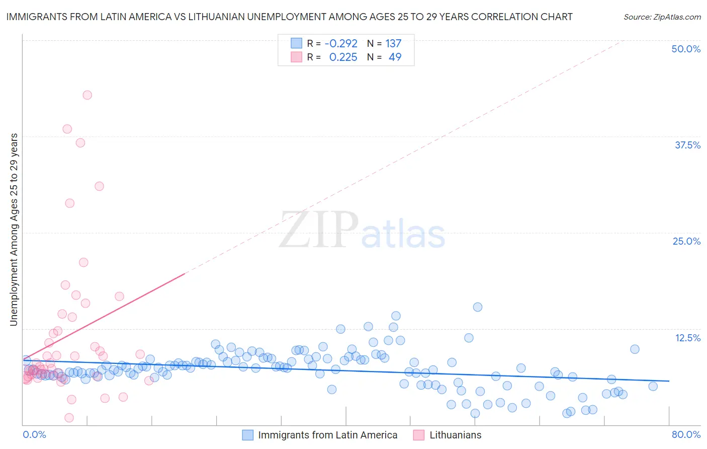 Immigrants from Latin America vs Lithuanian Unemployment Among Ages 25 to 29 years