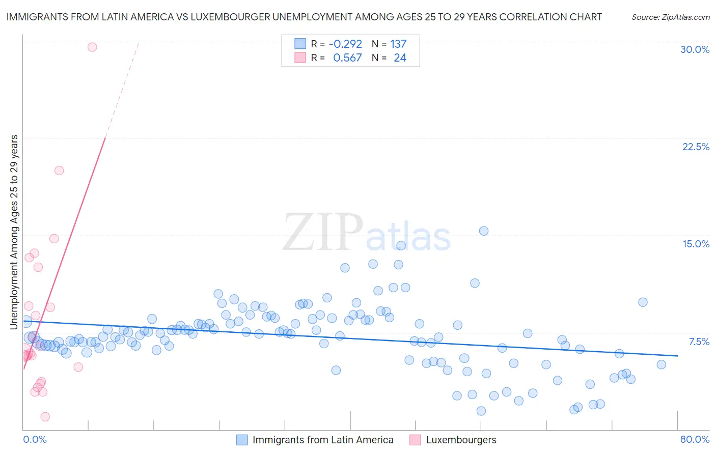Immigrants from Latin America vs Luxembourger Unemployment Among Ages 25 to 29 years