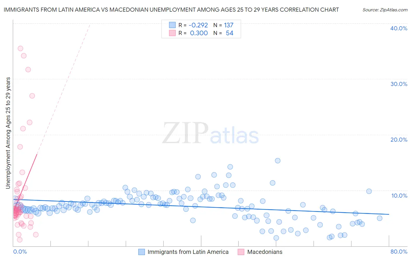 Immigrants from Latin America vs Macedonian Unemployment Among Ages 25 to 29 years