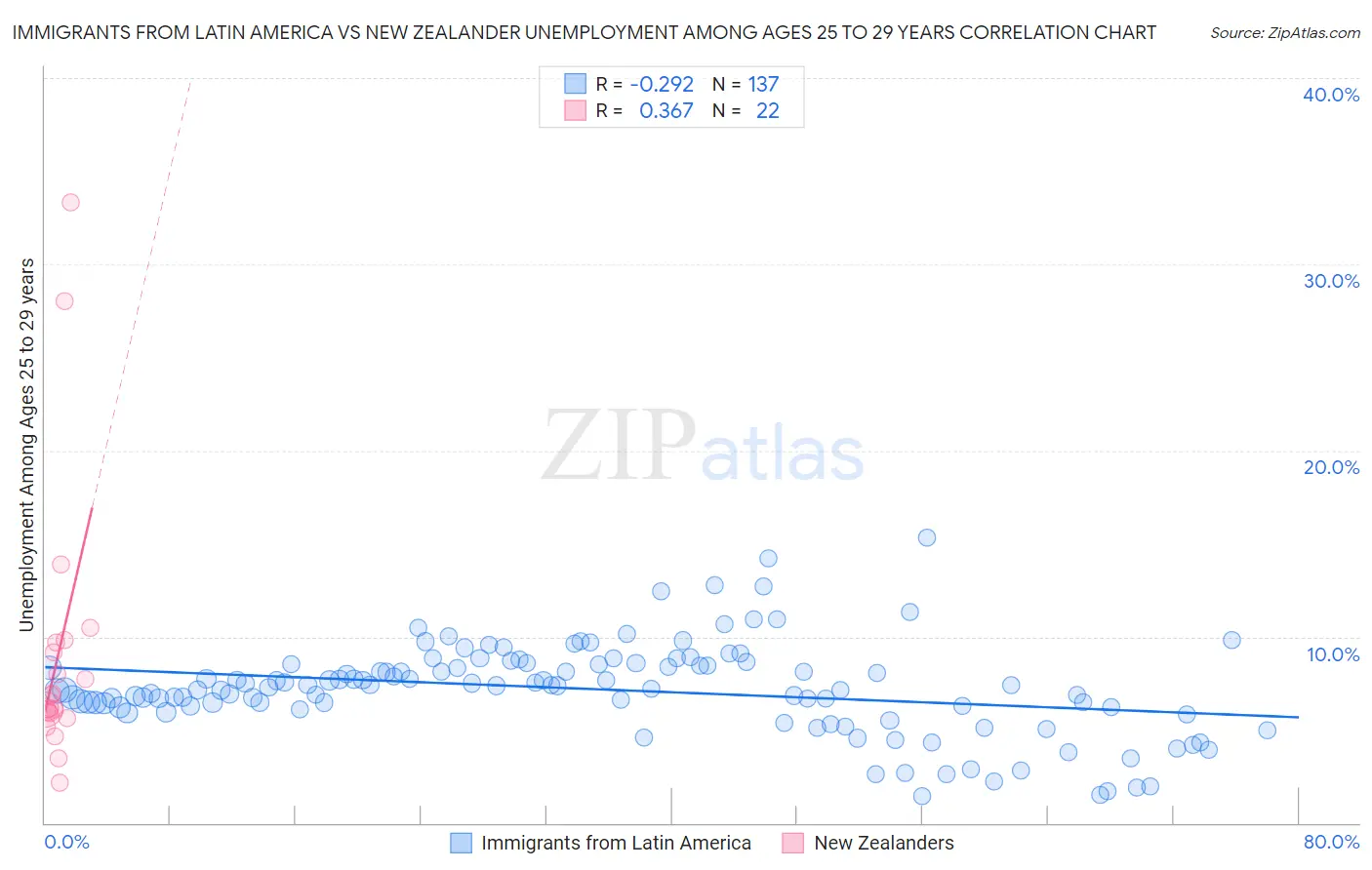 Immigrants from Latin America vs New Zealander Unemployment Among Ages 25 to 29 years