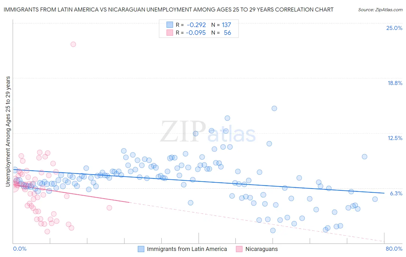 Immigrants from Latin America vs Nicaraguan Unemployment Among Ages 25 to 29 years