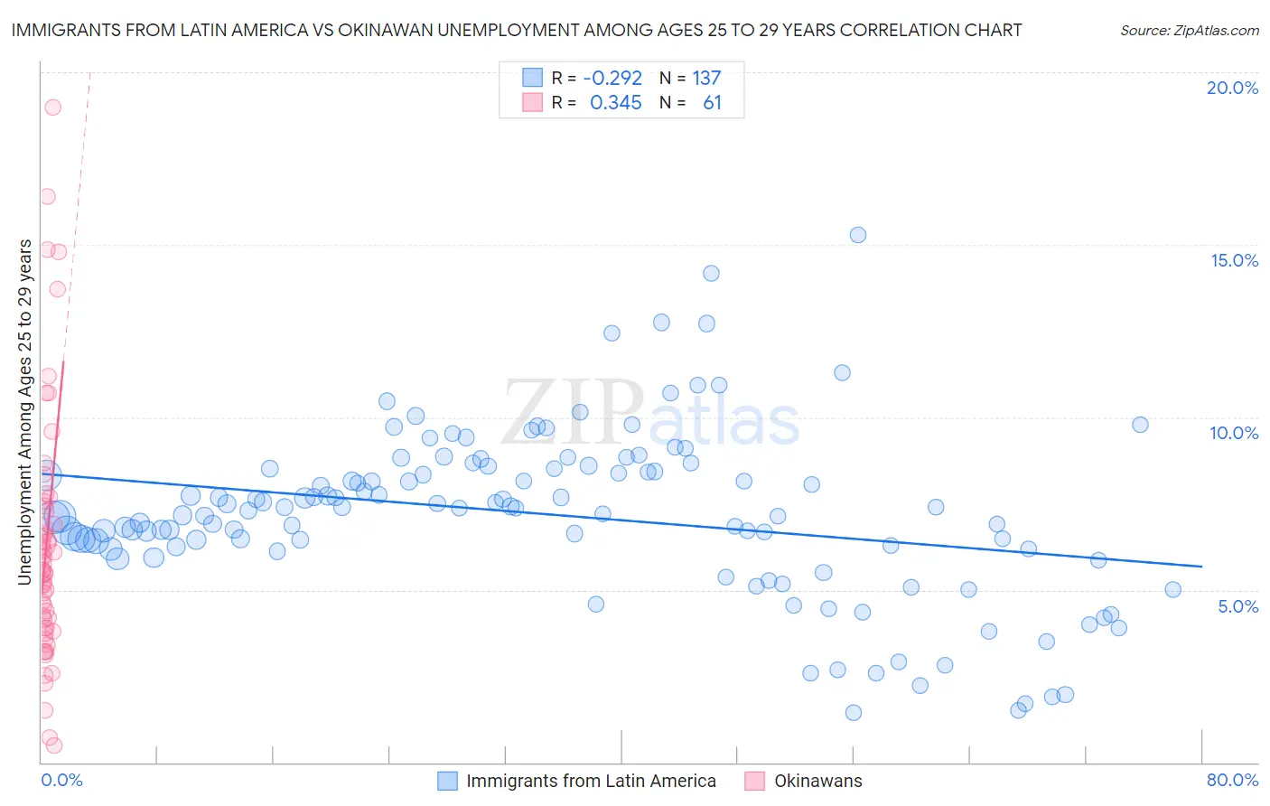 Immigrants from Latin America vs Okinawan Unemployment Among Ages 25 to 29 years