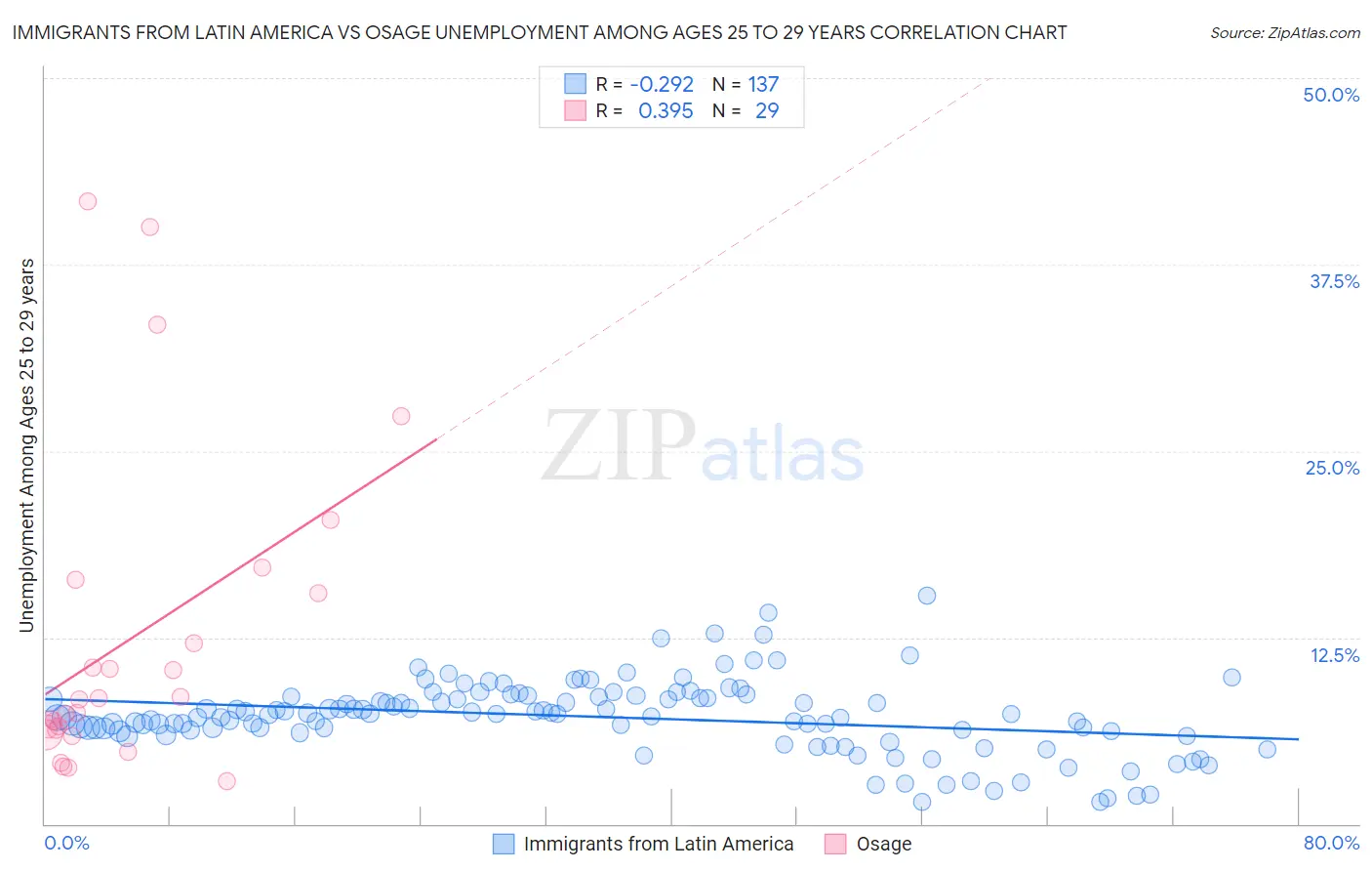 Immigrants from Latin America vs Osage Unemployment Among Ages 25 to 29 years